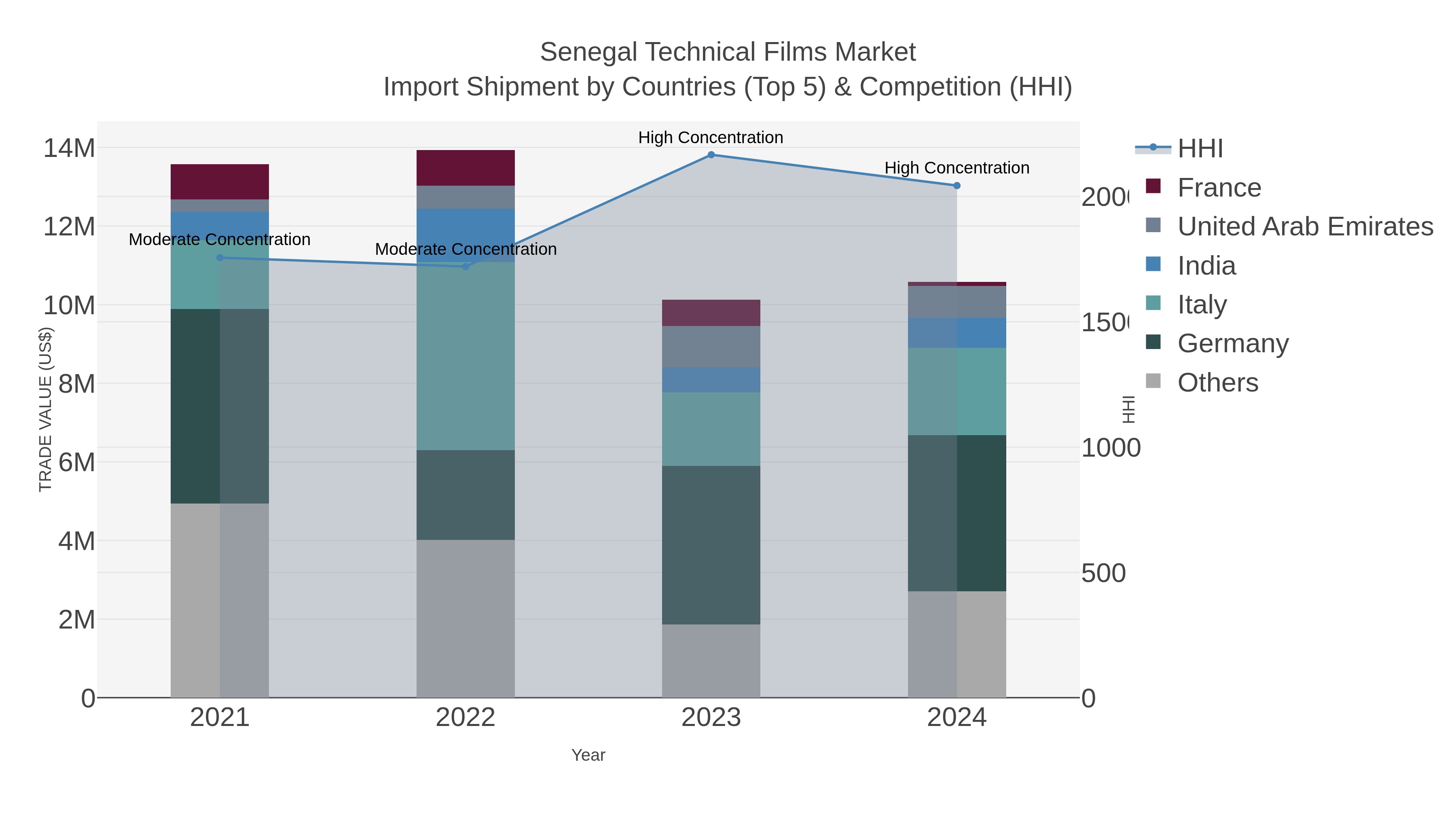 Senegal Technical Films Market Import Shipment by Countries (Top 5) & Competition (HHI)