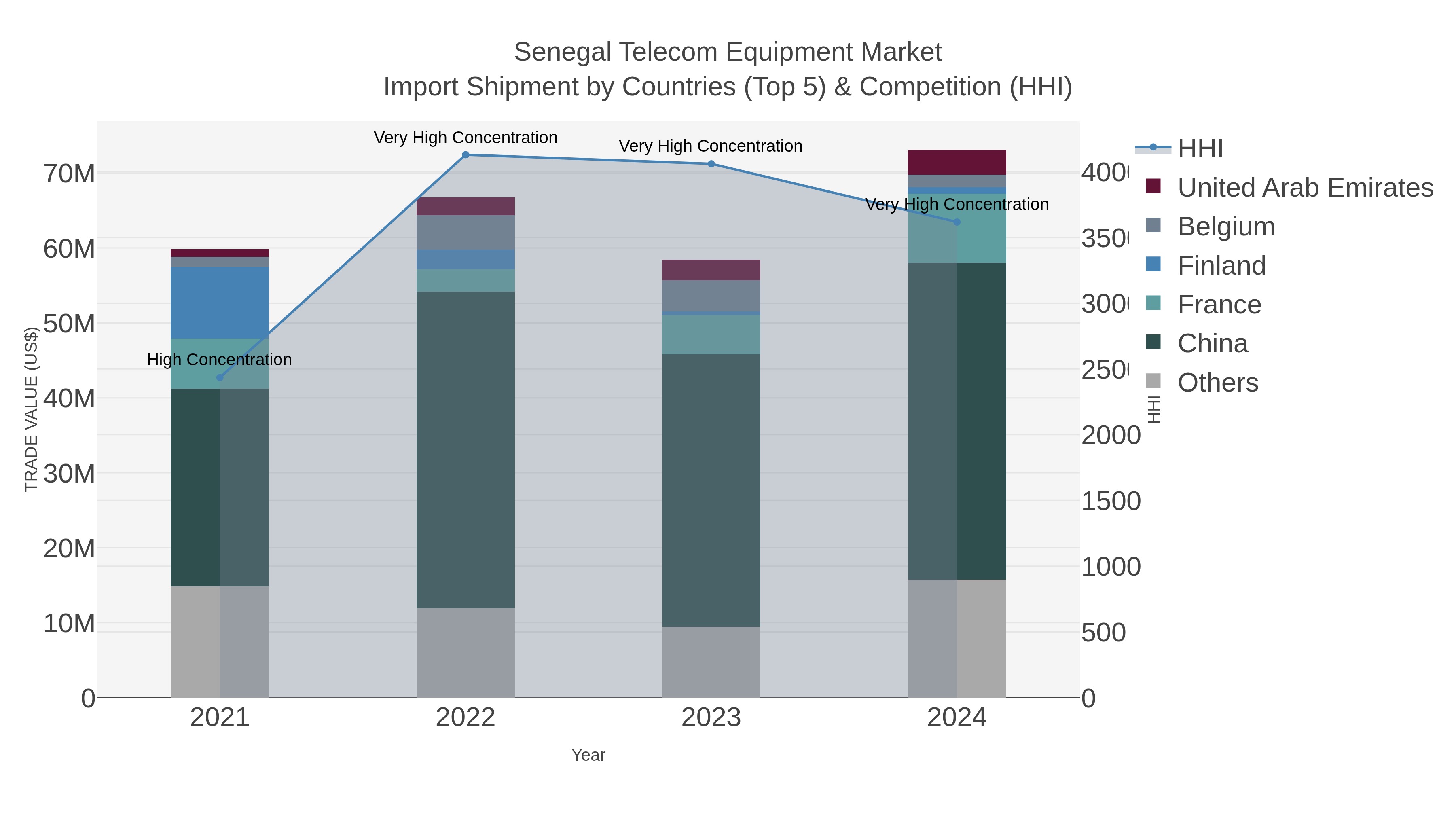 Senegal Telecom Equipment Market Import Shipment by Countries (Top 5) & Competition (HHI)