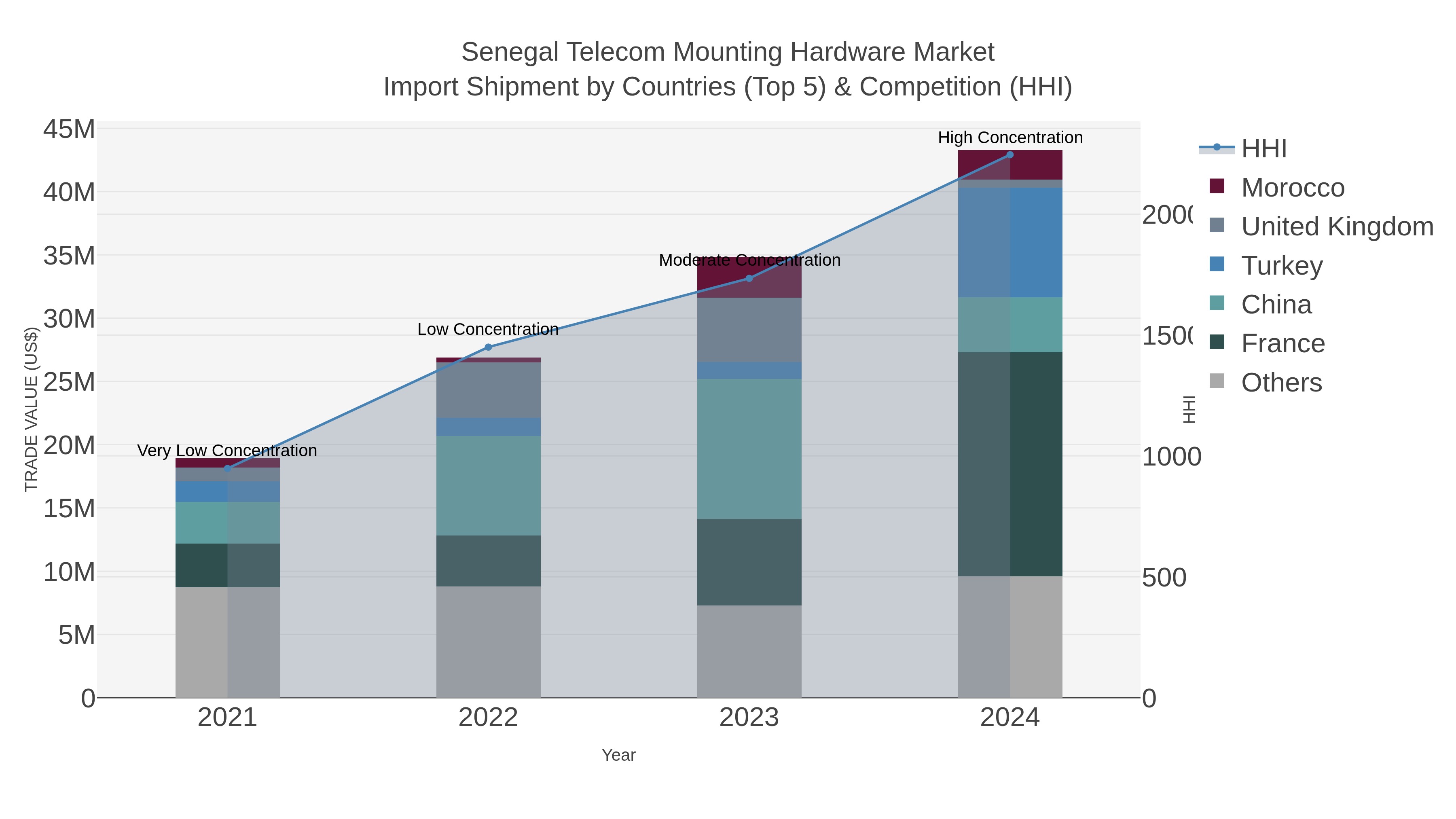 Senegal Telecom Mounting Hardware Market Import Shipment by Countries (Top 5) & Competition (HHI)