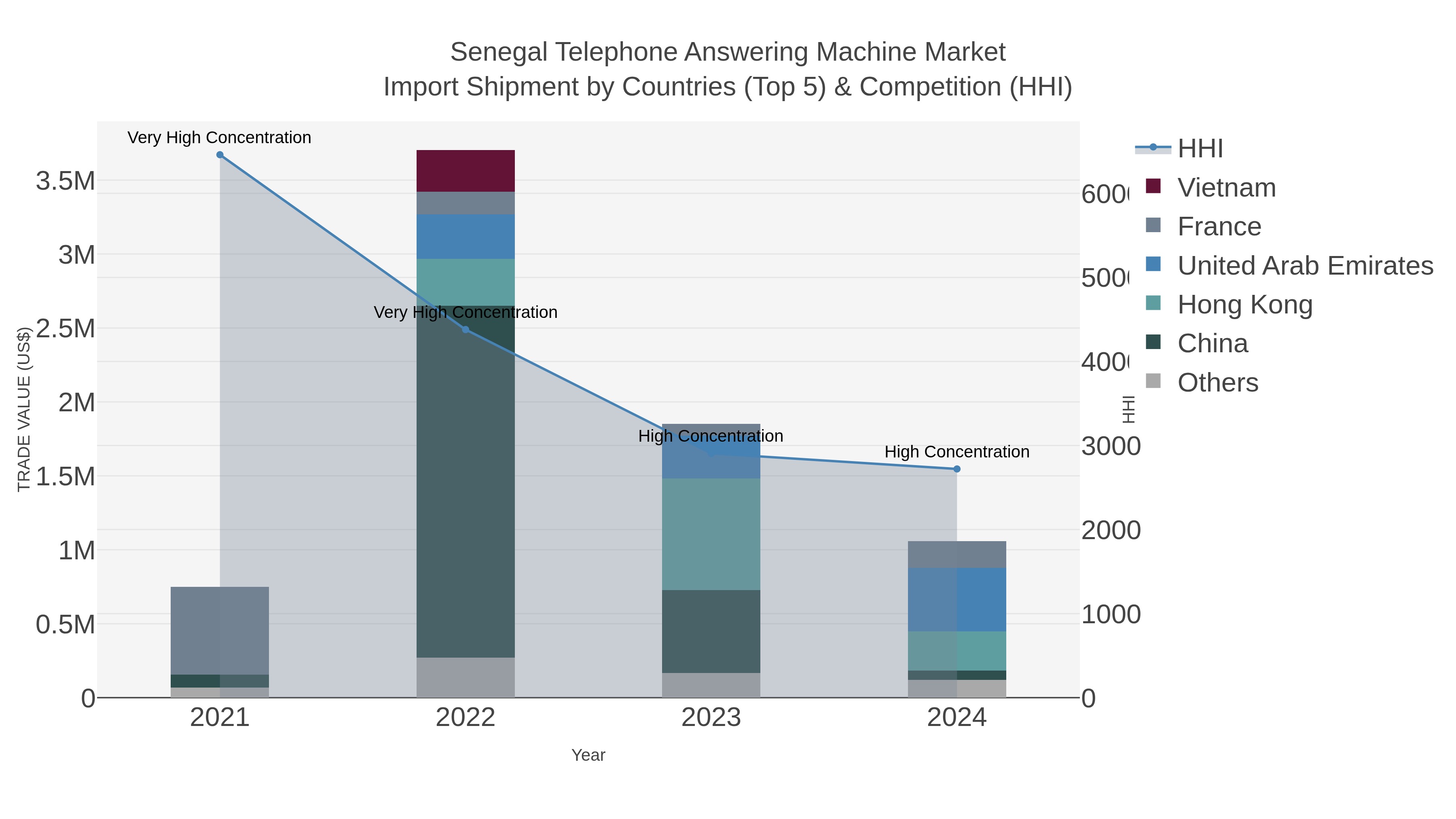 Senegal Telephone Answering Machine Market Import Shipment by Countries (Top 5) & Competition (HHI)