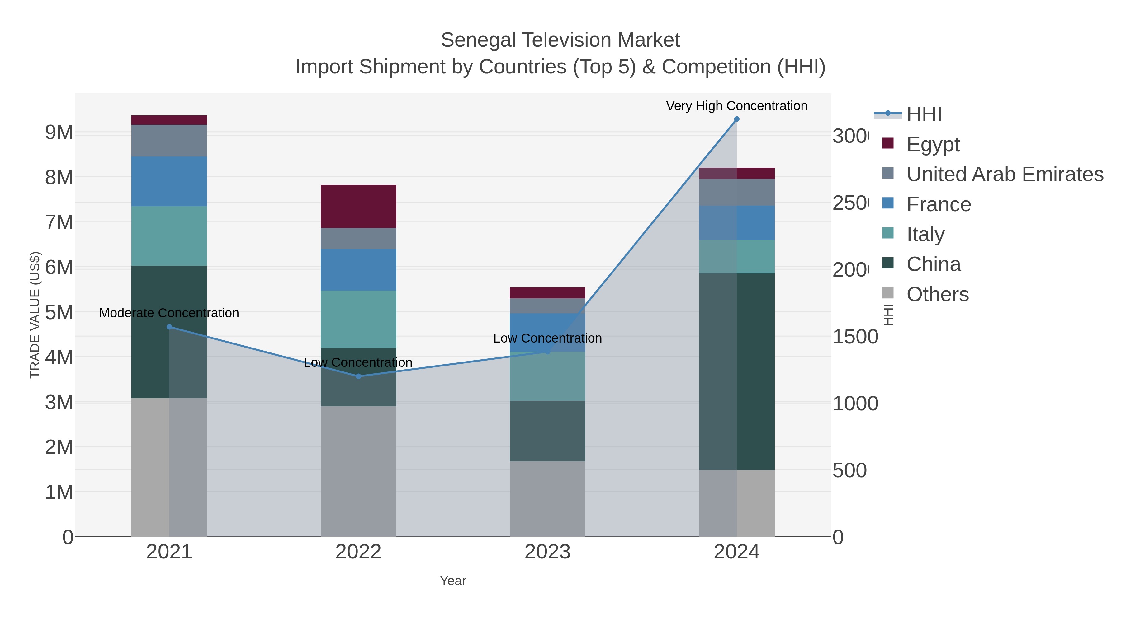 Senegal Television Market Import Shipment by Countries (Top 5) & Competition (HHI)