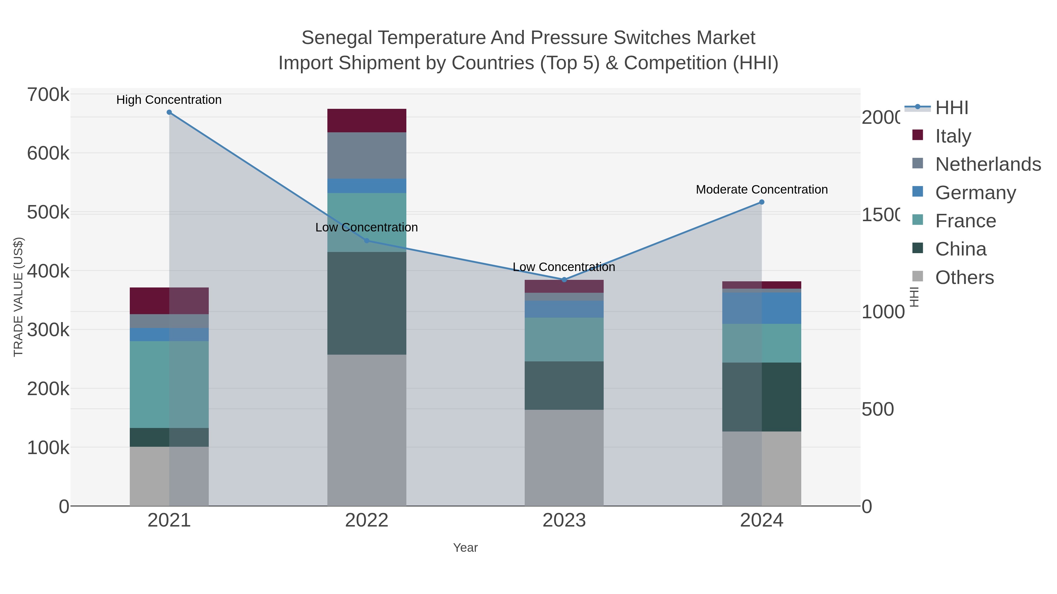 Senegal Temperature And Pressure Switches Market Import Shipment by Countries (Top 5) & Competition (HHI)