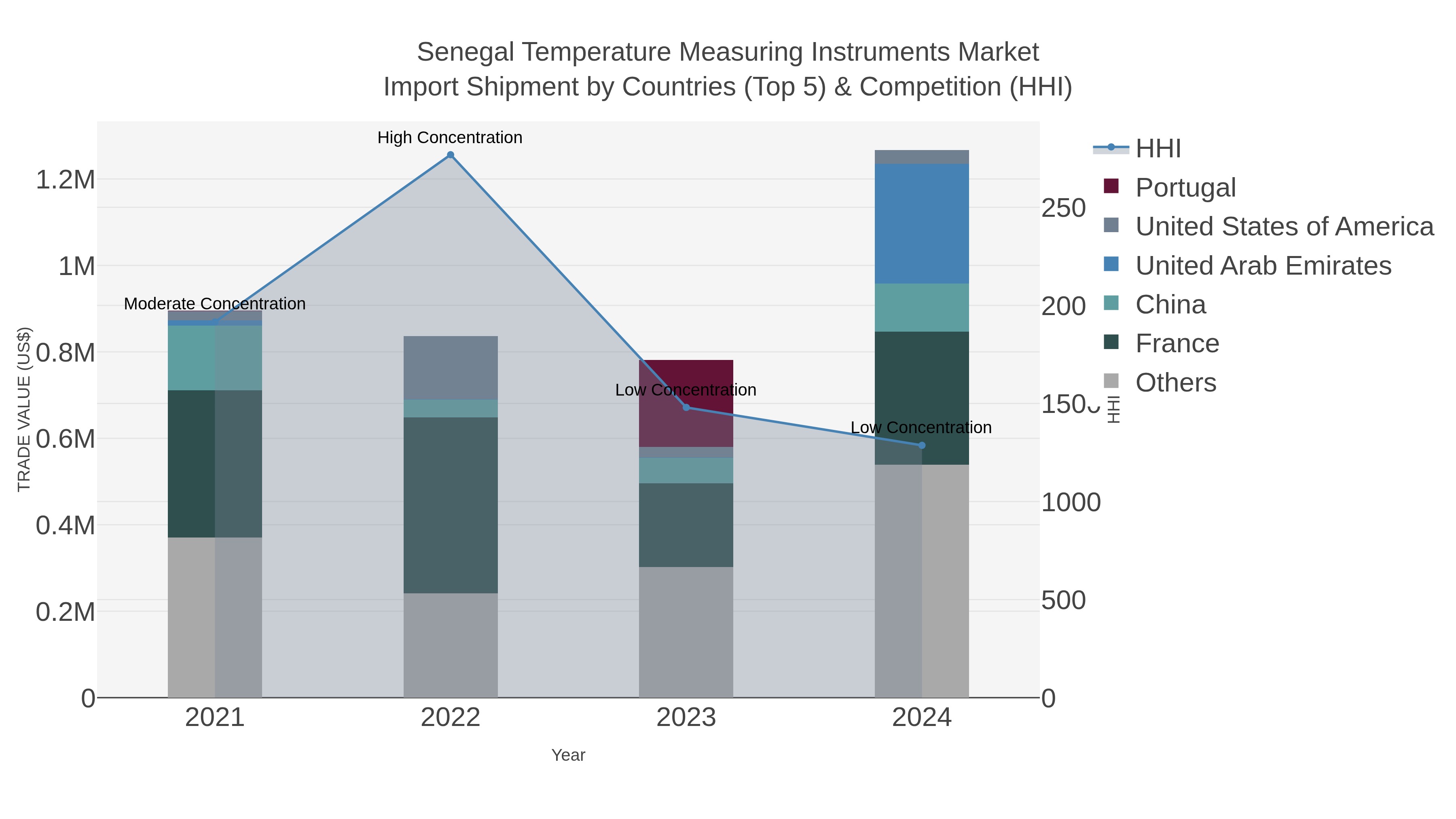 Senegal Temperature Measuring Instruments Market Import Shipment by Countries (Top 5) & Competition (HHI)