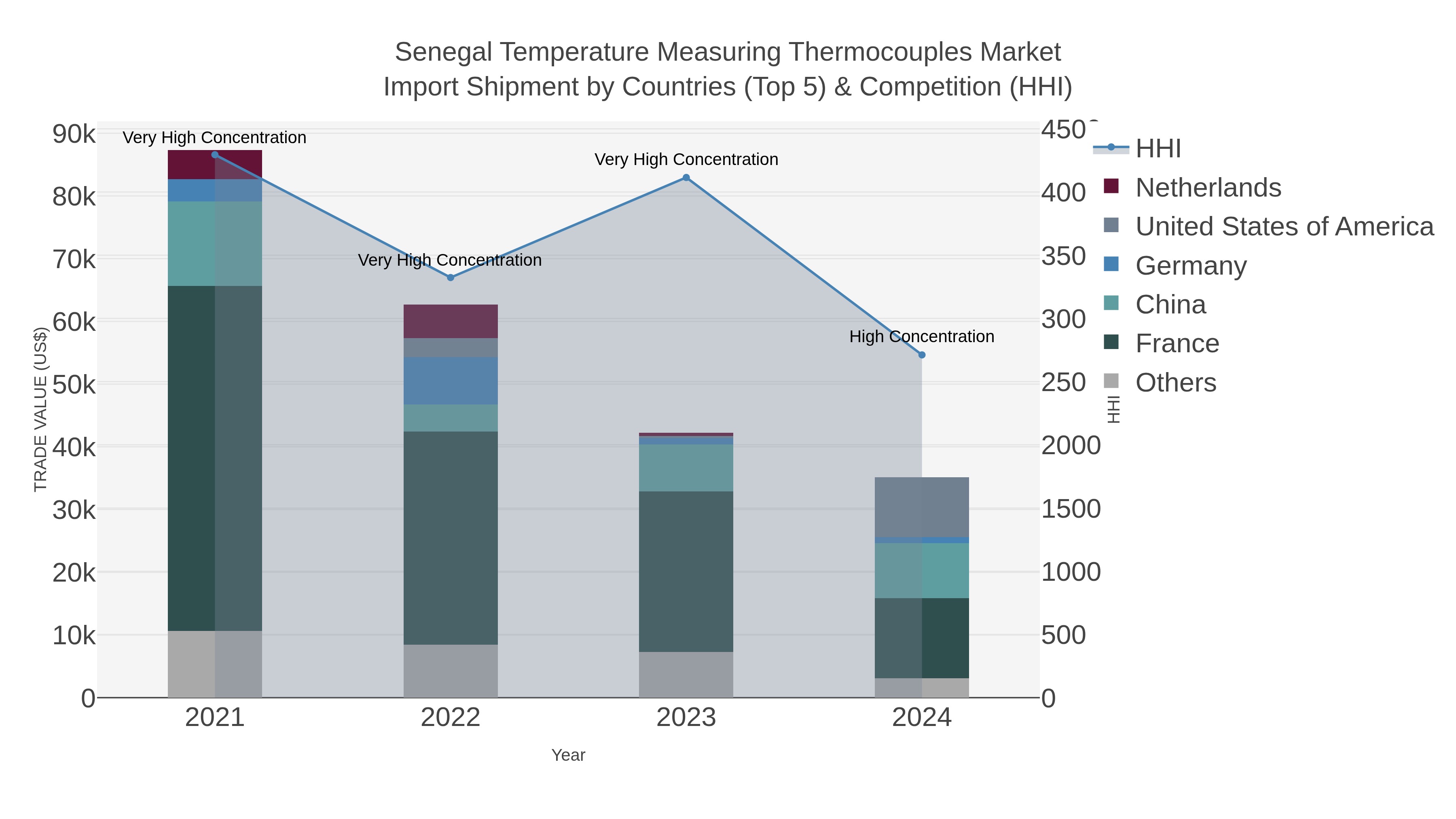 Senegal Temperature Measuring Thermocouples Market Import Shipment by Countries (Top 5) & Competition (HHI)
