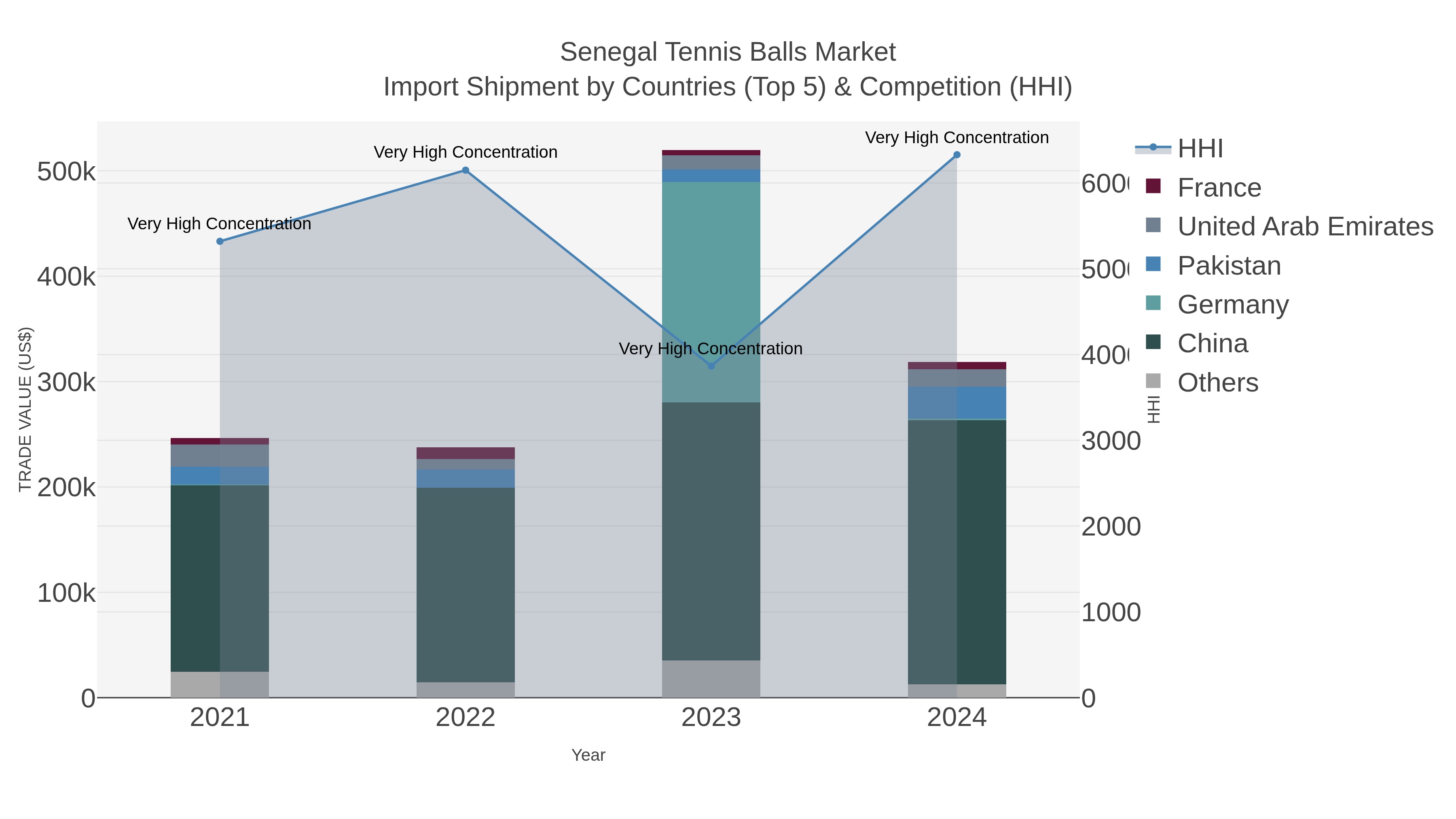 Senegal Tennis Balls Market Import Shipment by Countries (Top 5) & Competition (HHI)