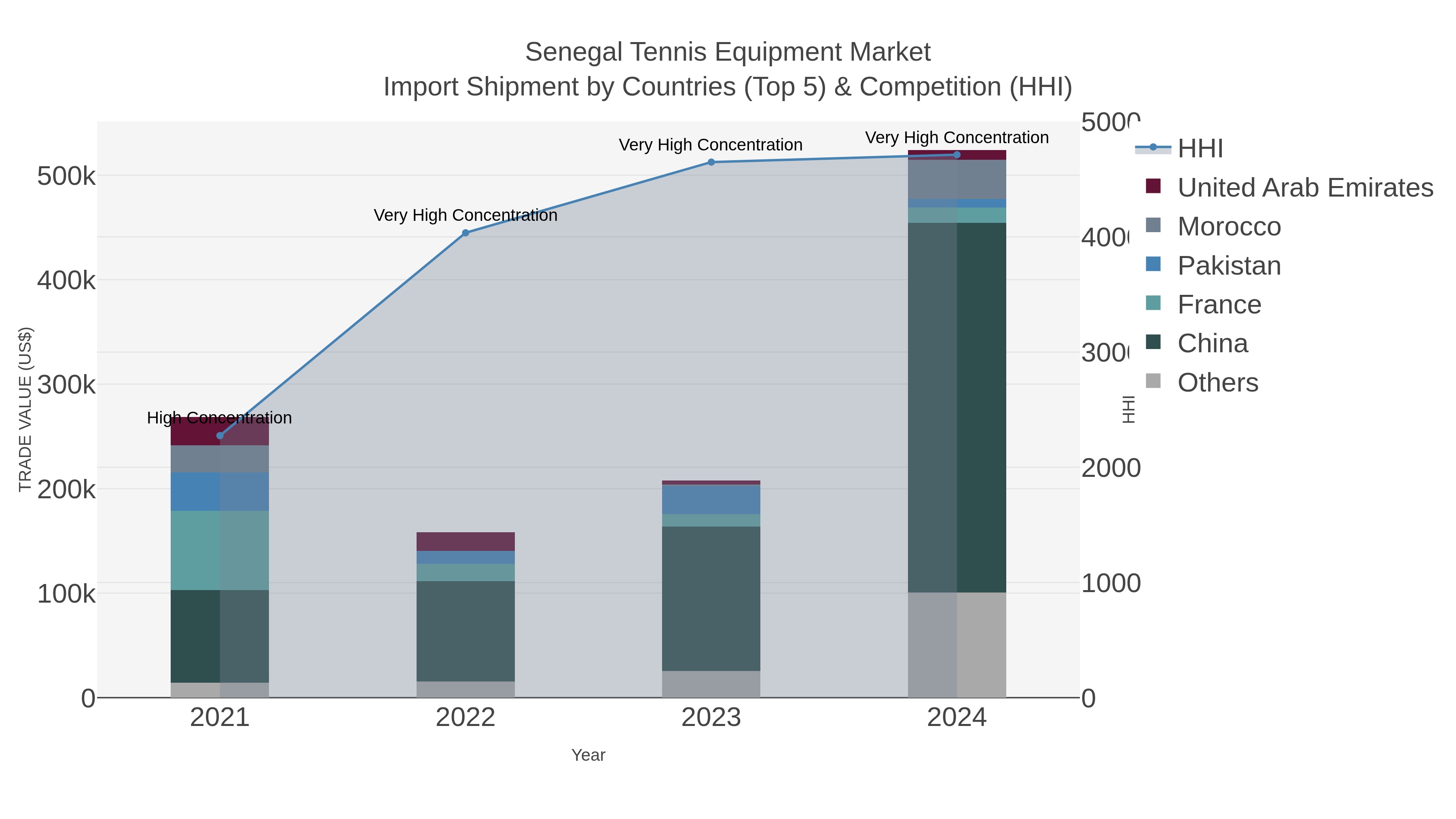 Senegal Tennis Equipment Market Import Shipment by Countries (Top 5) & Competition (HHI)