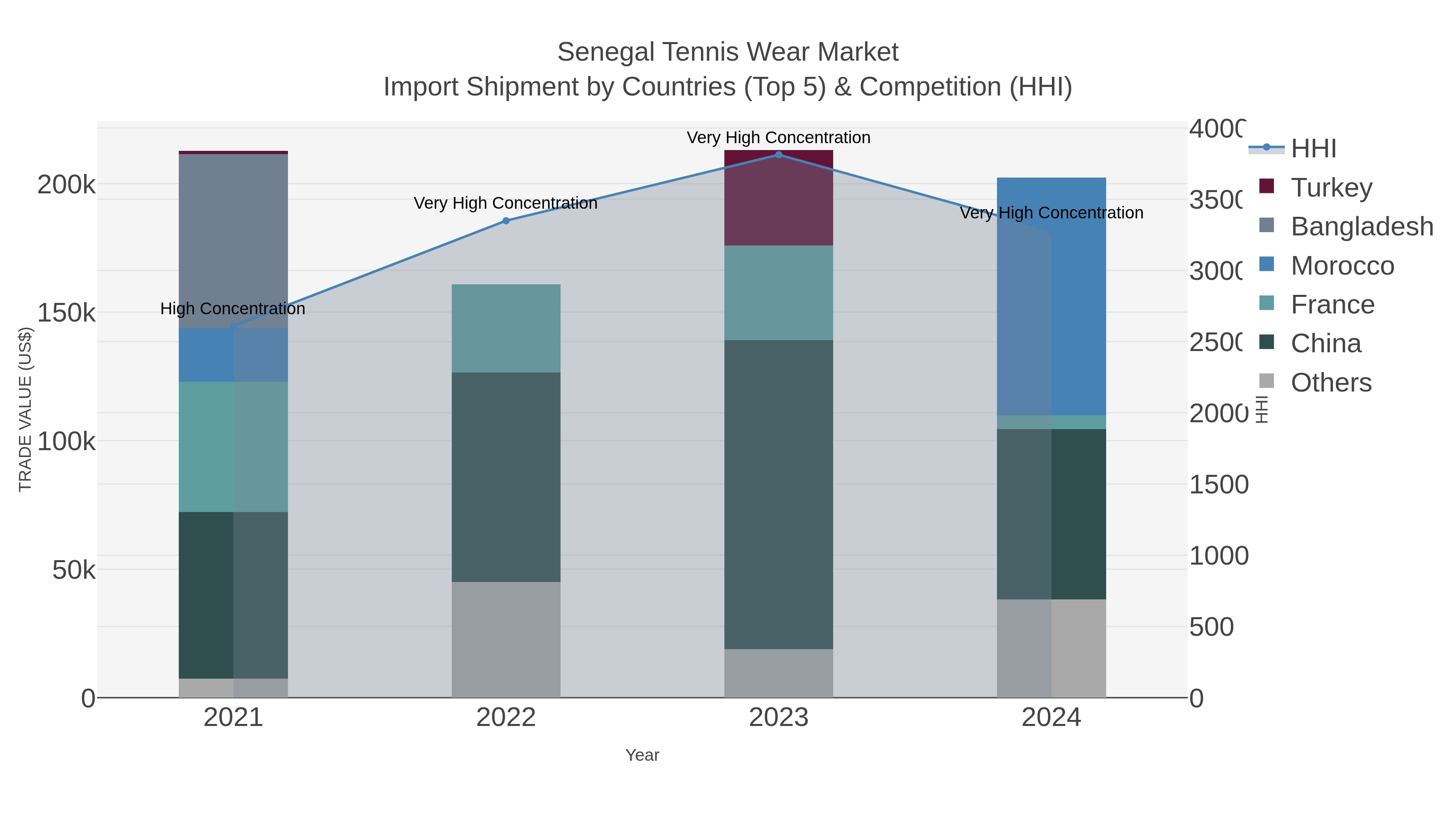 Senegal Tennis Wear Market Import Shipment by Countries (Top 5) & Competition (HHI)