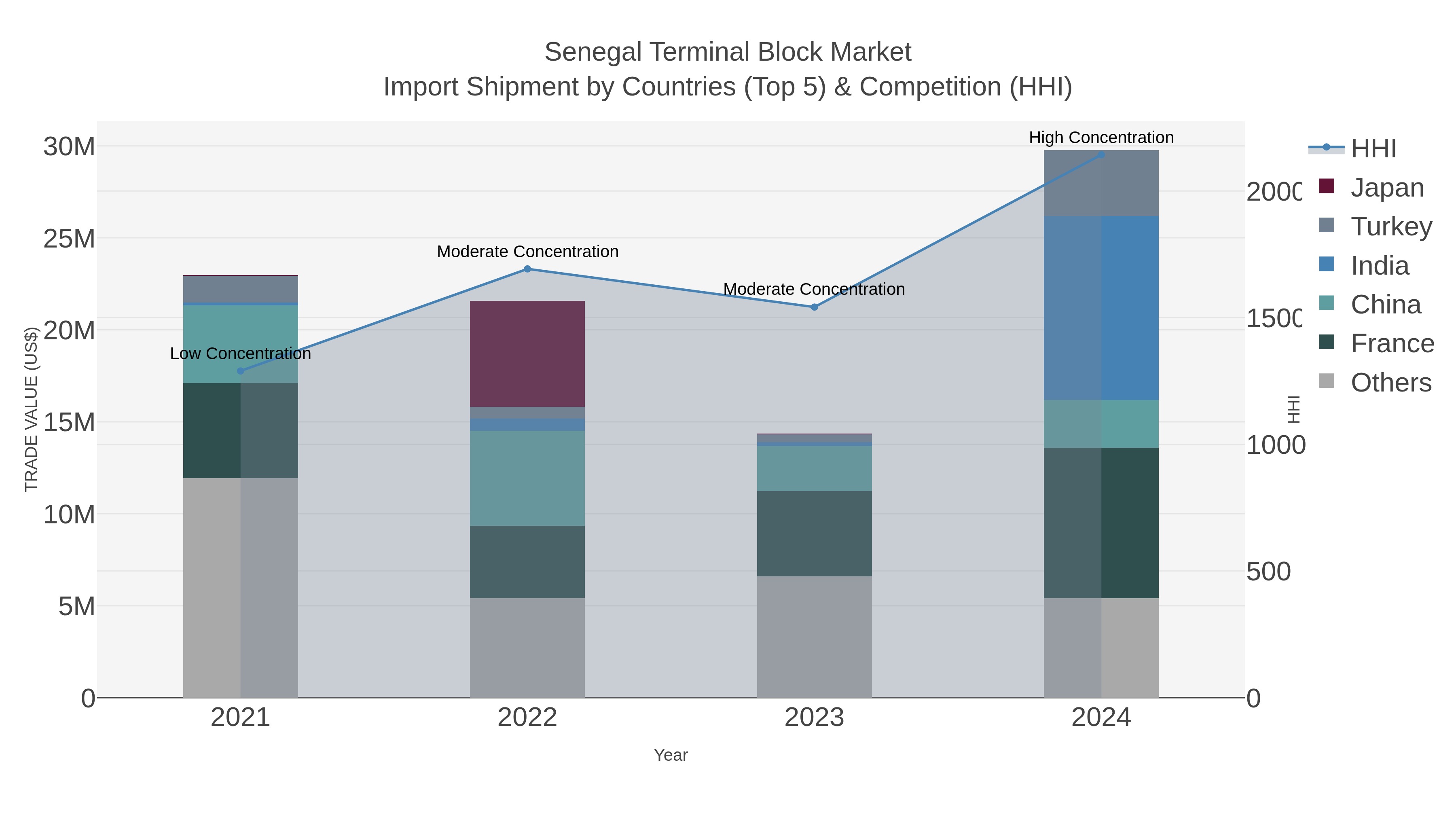 Senegal Terminal Block Market Import Shipment by Countries (Top 5) & Competition (HHI)