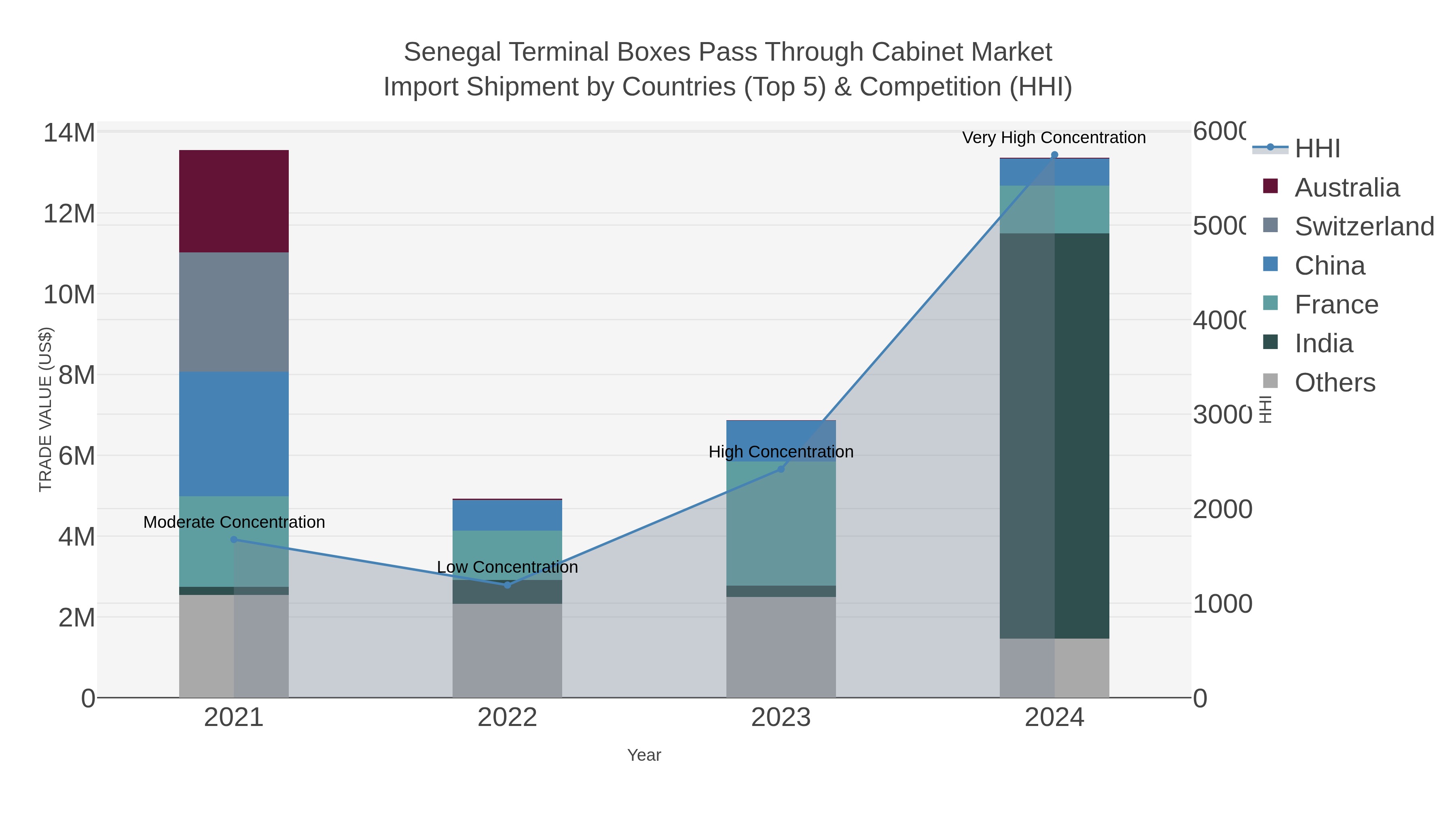 Senegal Terminal Boxes Pass Through Cabinet Market Import Shipment by Countries (Top 5) & Competition (HHI)