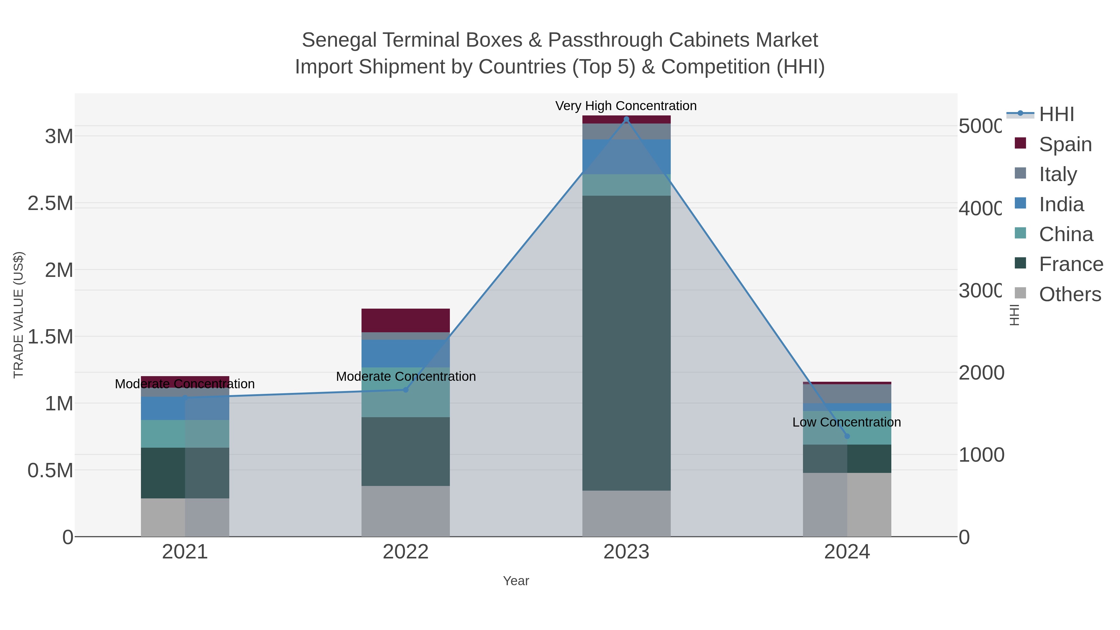 Senegal Terminal Boxes & Passthrough Cabinets Market Import Shipment by Countries (Top 5) & Competition (HHI)