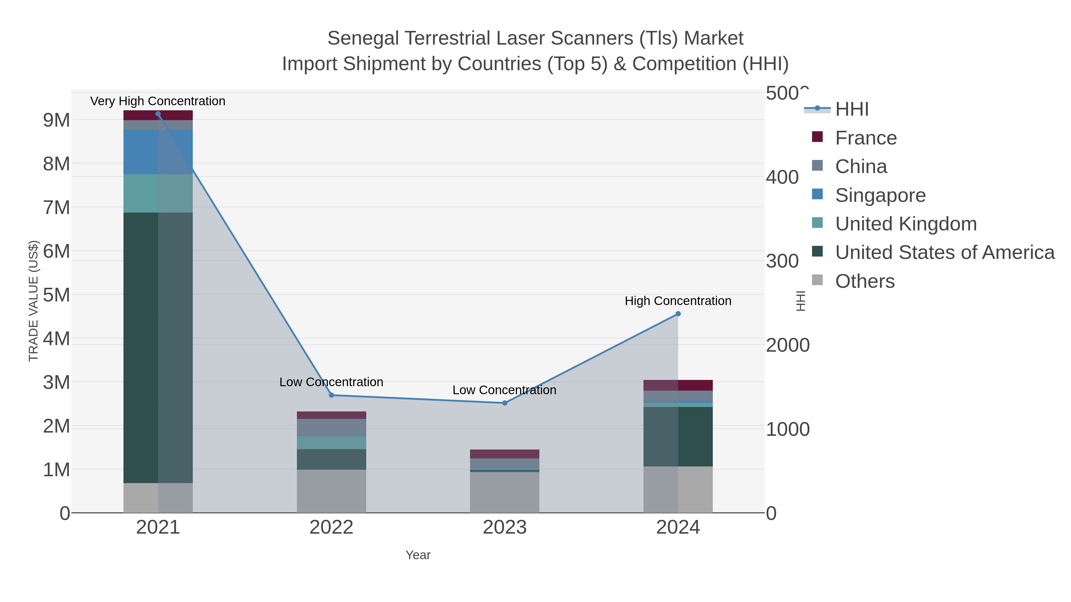 Senegal Terrestrial Laser Scanners (tls) Market Import Shipment by Countries (Top 5) & Competition (HHI)