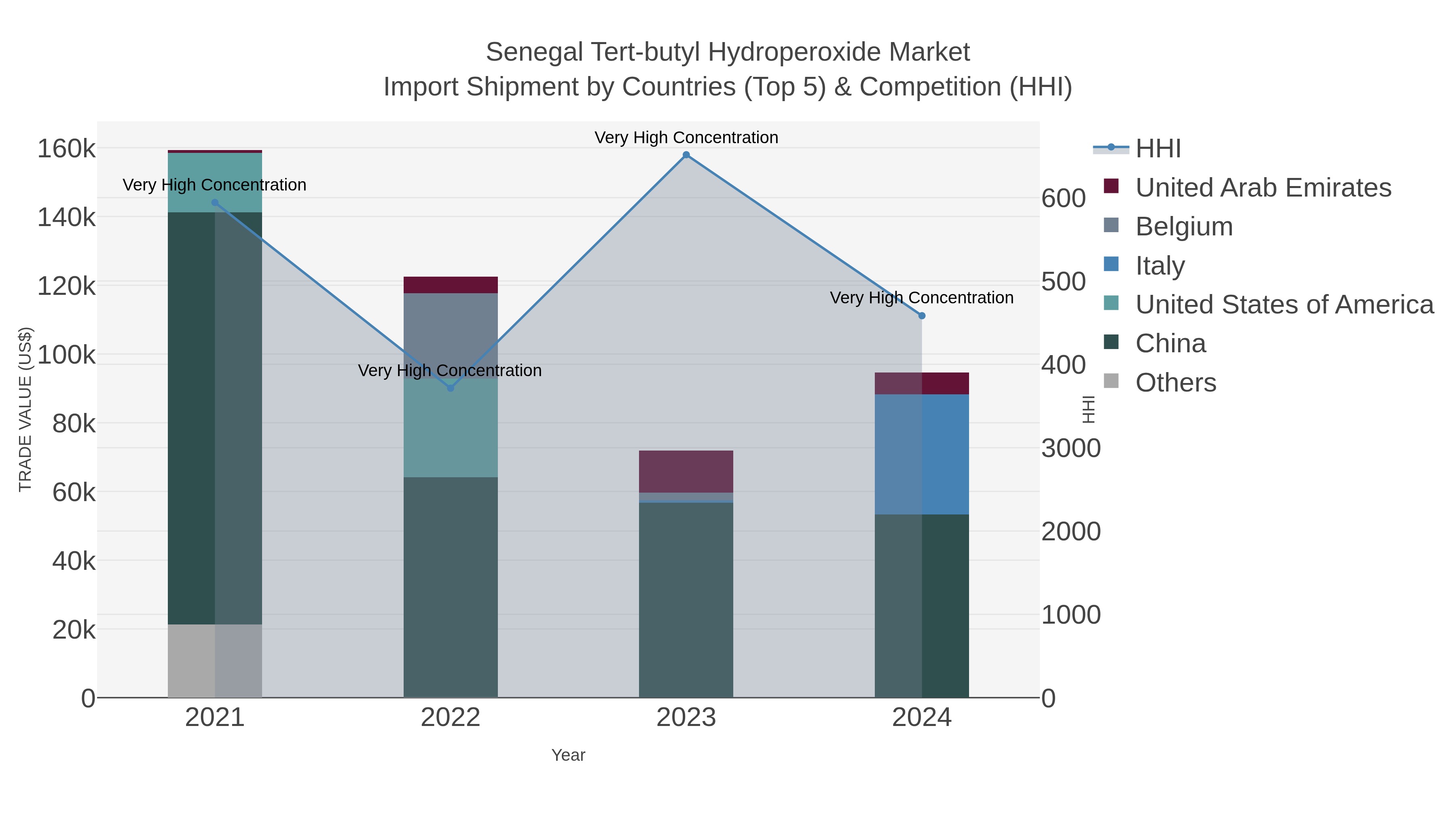 Senegal Tert-butyl Hydroperoxide Market Import Shipment by Countries (Top 5) & Competition (HHI)