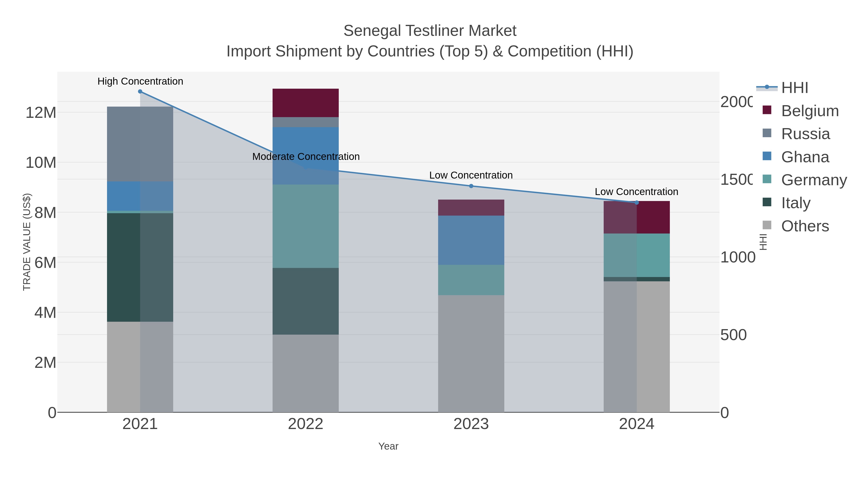 Senegal Testliner Market Import Shipment by Countries (Top 5) & Competition (HHI)