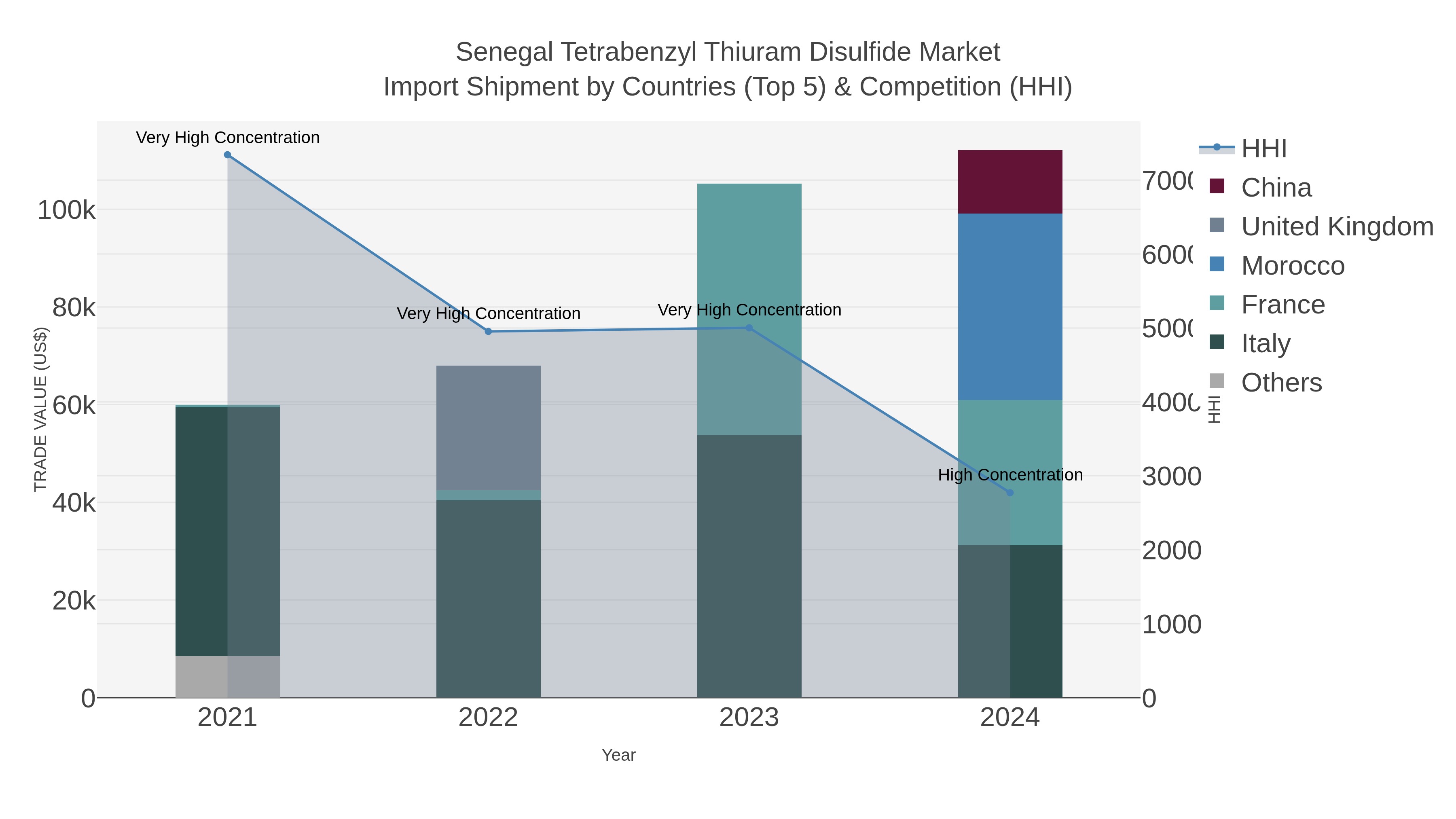 Senegal Tetrabenzyl Thiuram Disulfide Market Import Shipment by Countries (Top 5) & Competition (HHI)