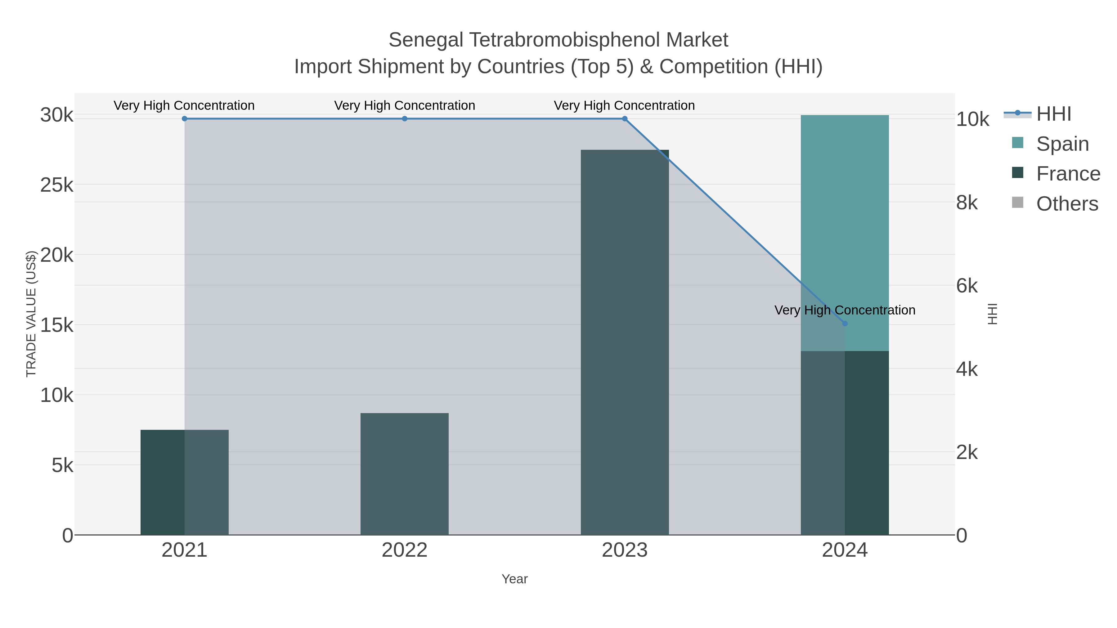 Senegal Tetrabromobisphenol Market Import Shipment by Countries (Top 5) & Competition (HHI)