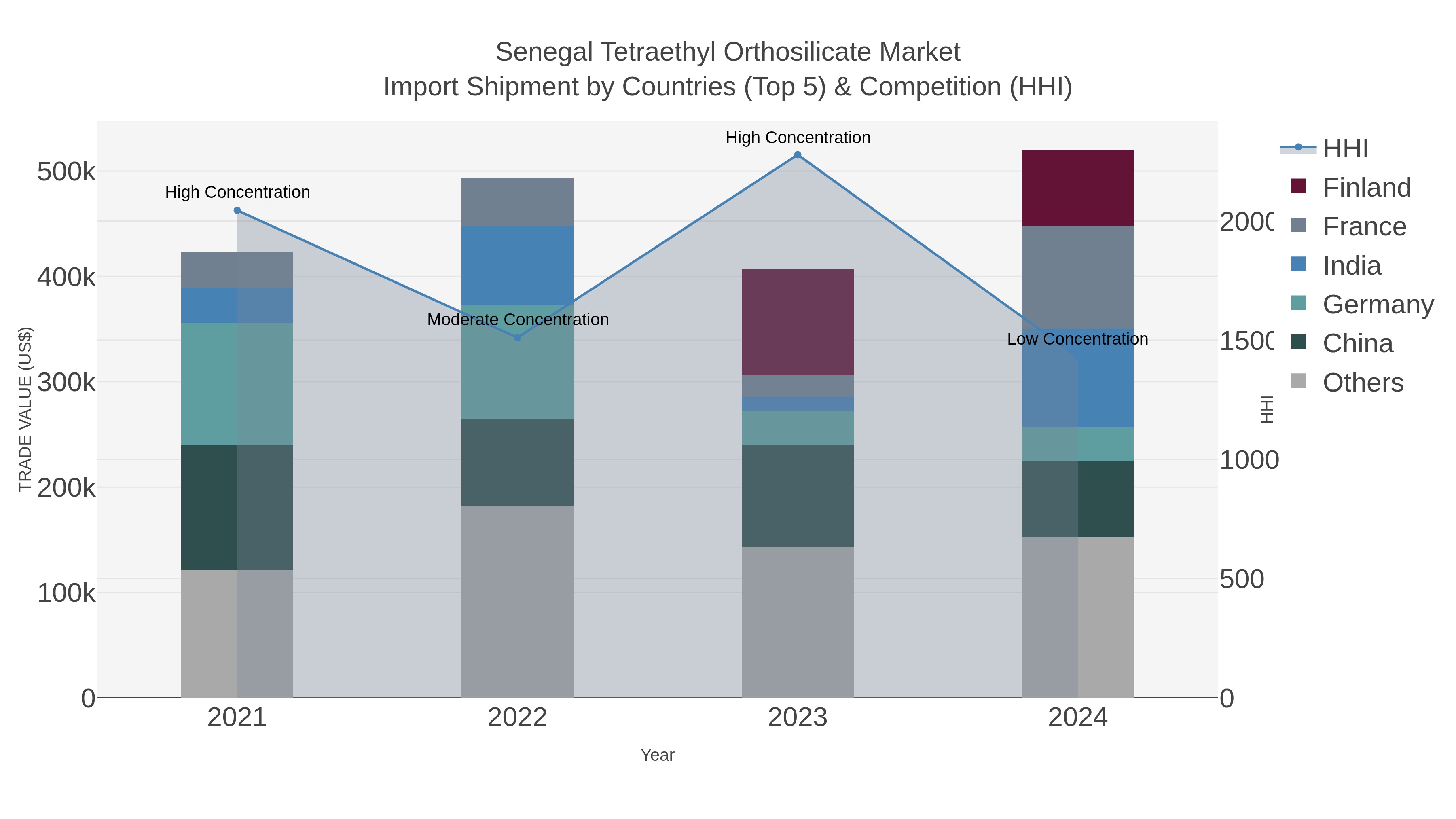 Senegal Tetraethyl Orthosilicate Market Import Shipment by Countries (Top 5) & Competition (HHI)