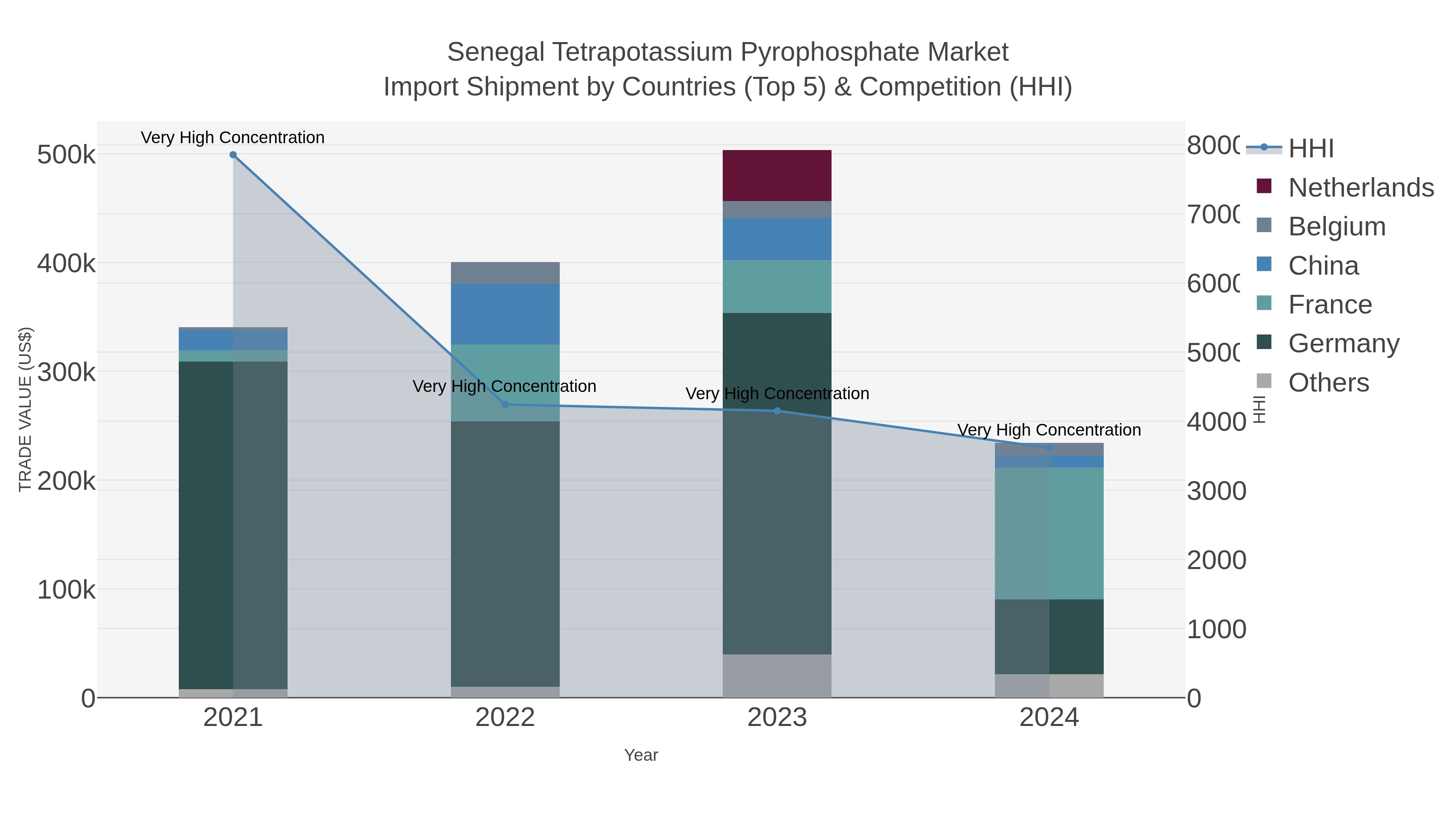 Senegal Tetrapotassium Pyrophosphate Market Import Shipment by Countries (Top 5) & Competition (HHI)