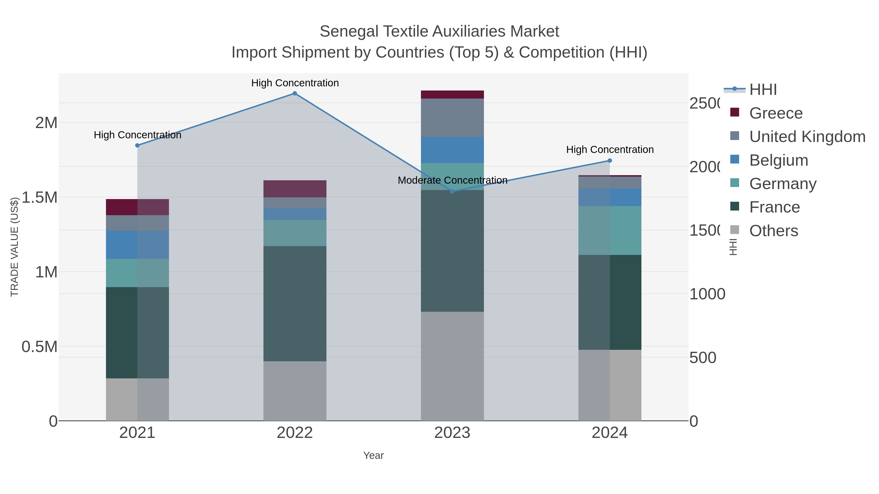 Senegal Textile Auxiliaries Market Import Shipment by Countries (Top 5) & Competition (HHI)