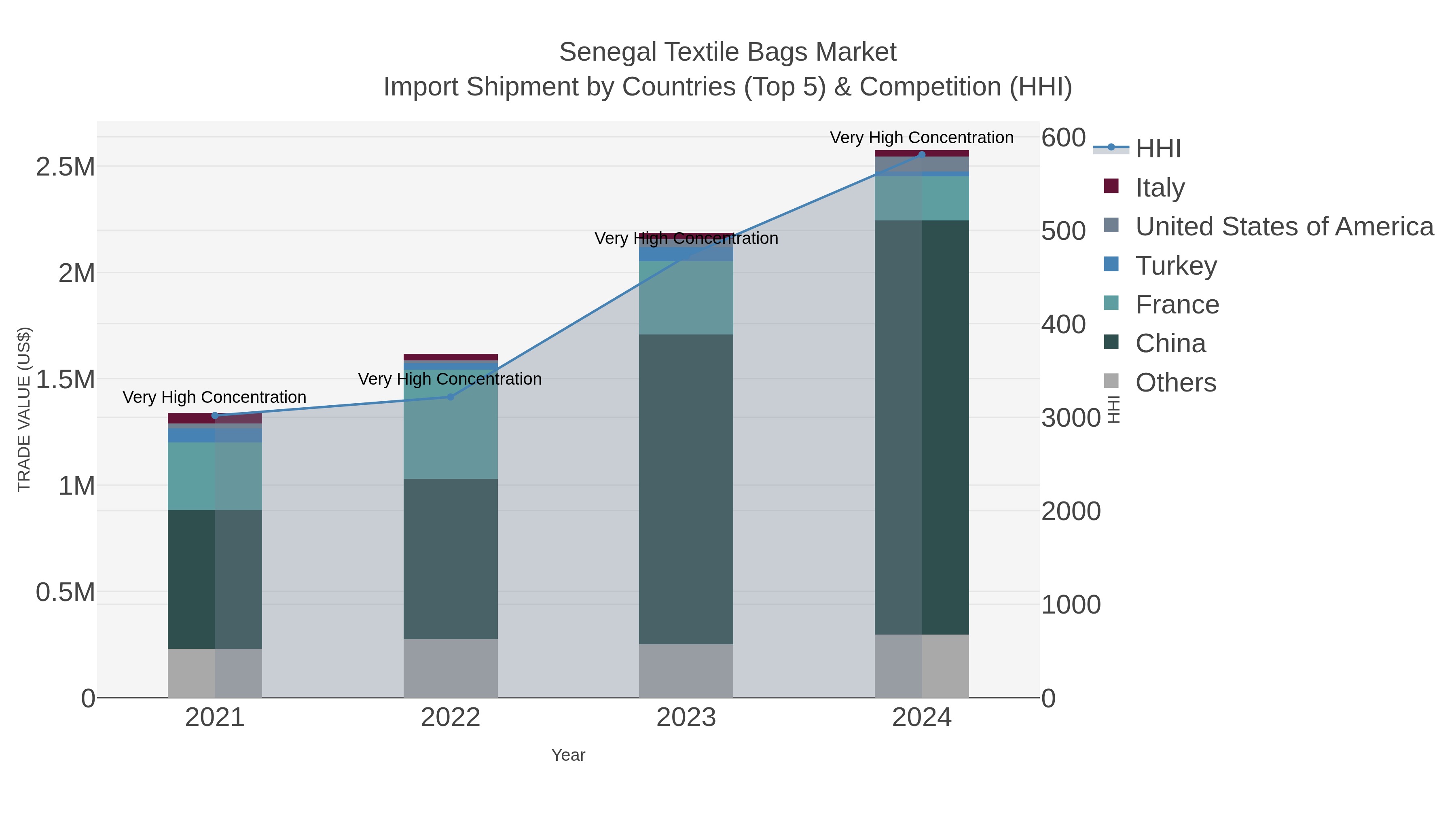 Senegal Textile Bags Market Import Shipment by Countries (Top 5) & Competition (HHI)