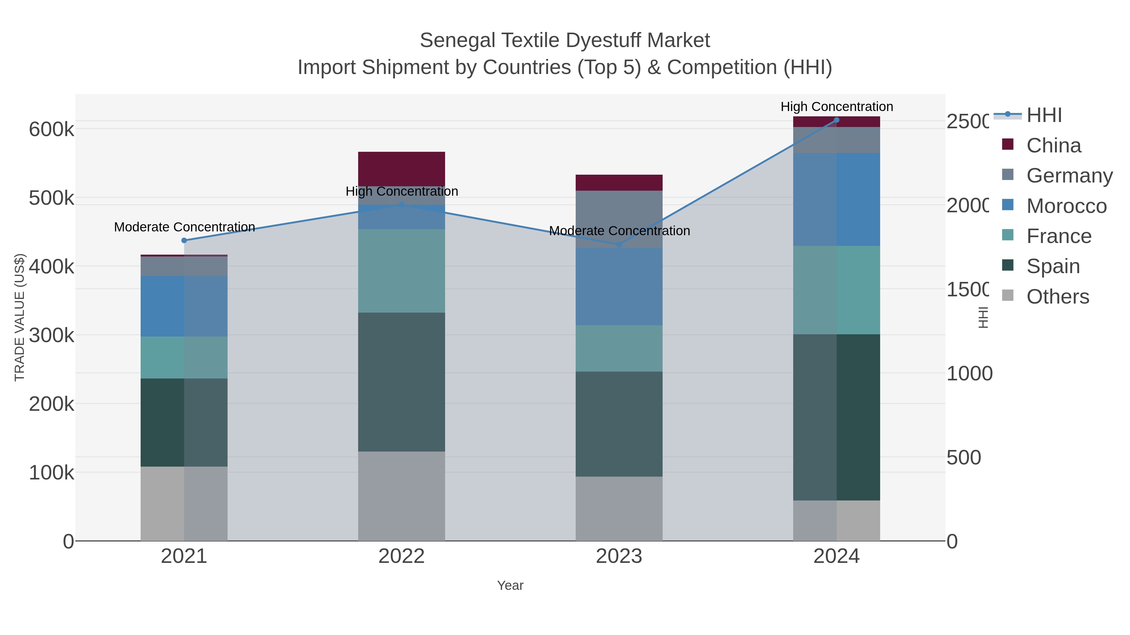 Senegal Textile Dyestuff Market Import Shipment by Countries (Top 5) & Competition (HHI)