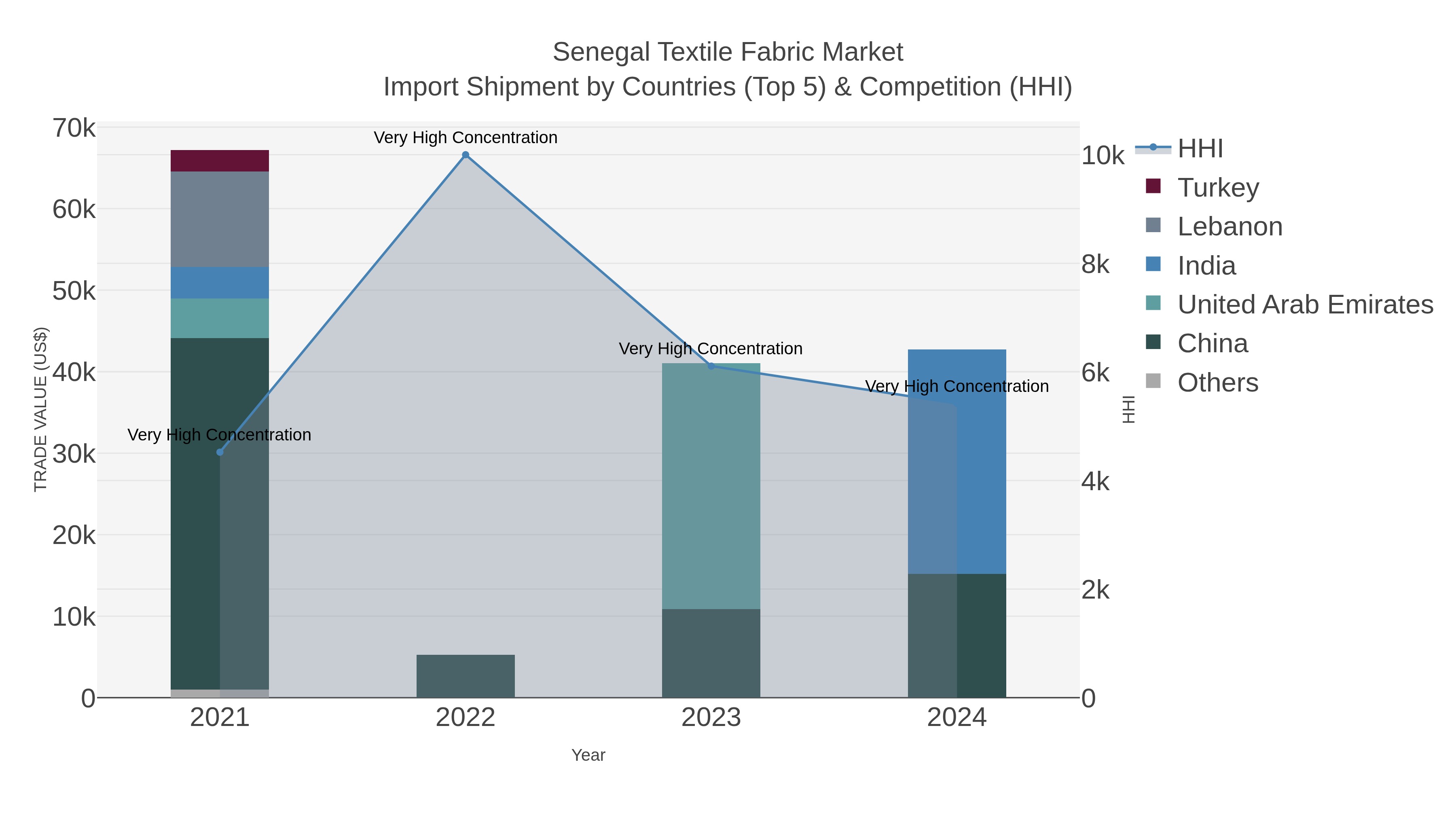 Senegal Textile Fabric Market Import Shipment by Countries (Top 5) & Competition (HHI)