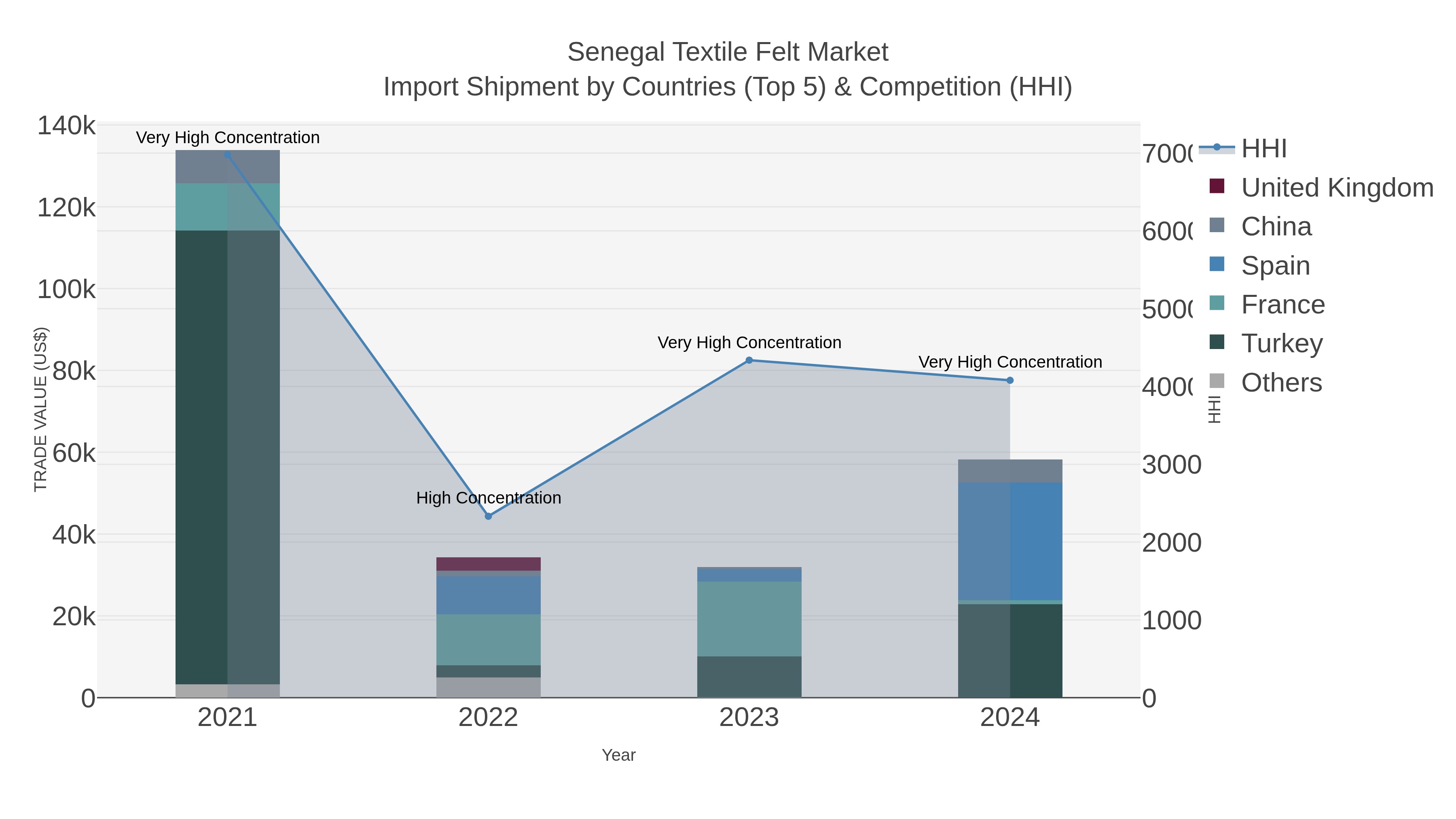 Senegal Textile Felt Market Import Shipment by Countries (Top 5) & Competition (HHI)