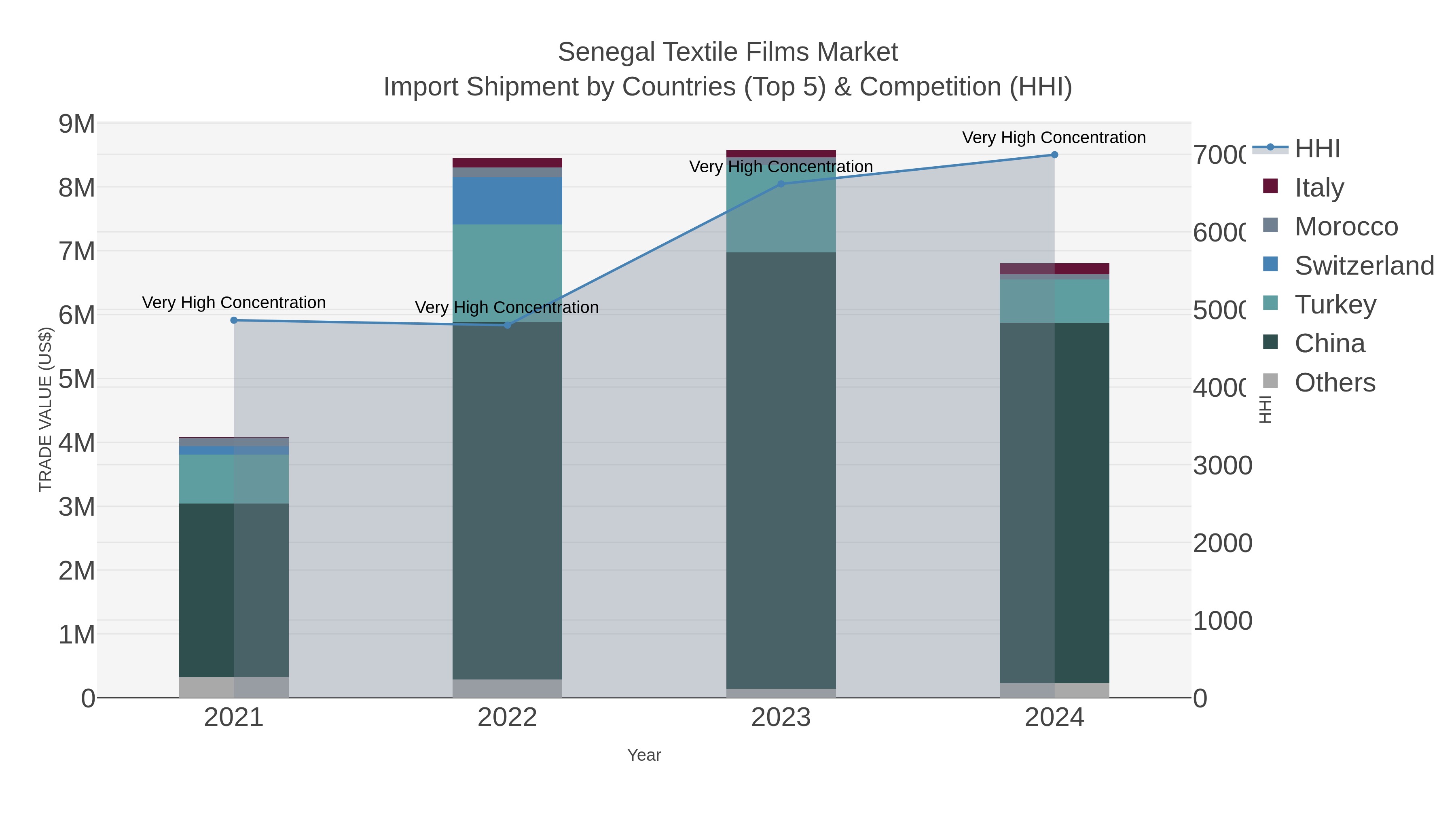 Senegal Textile Films Market Import Shipment by Countries (Top 5) & Competition (HHI)