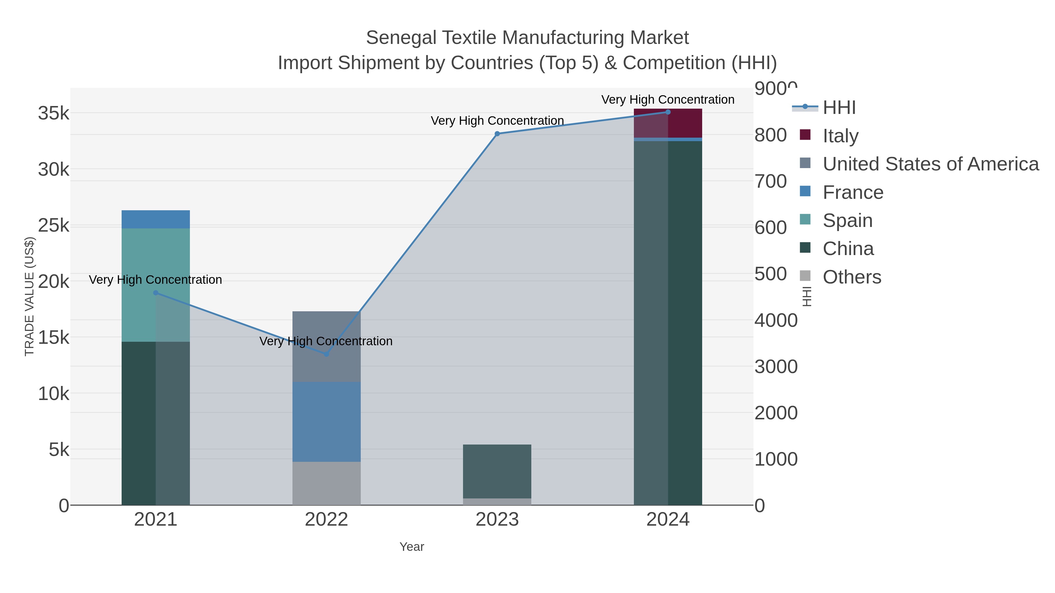 Senegal Textile Manufacturing Market Import Shipment by Countries (Top 5) & Competition (HHI)