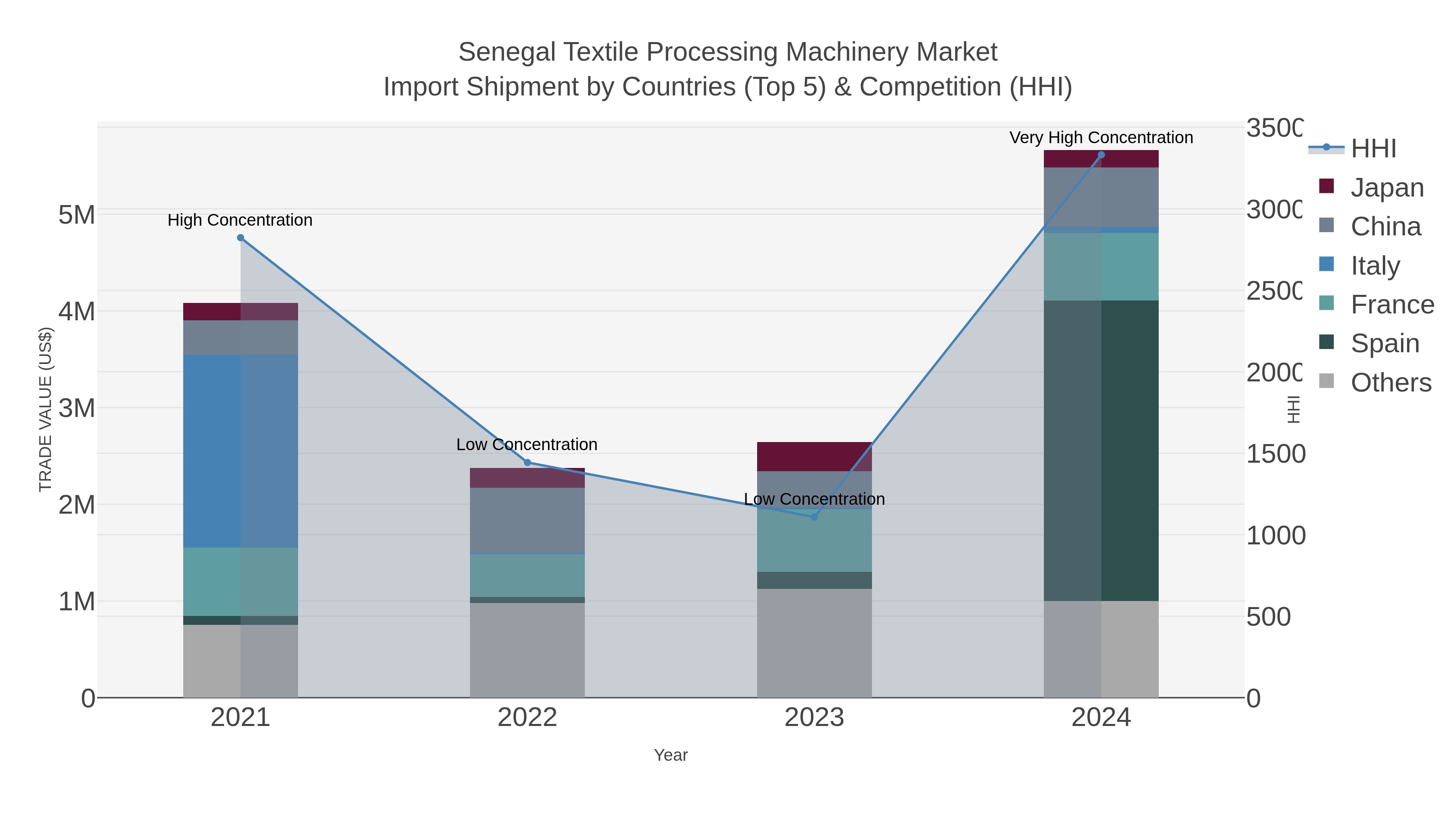 Senegal Textile Processing Machinery Market Import Shipment by Countries (Top 5) & Competition (HHI)