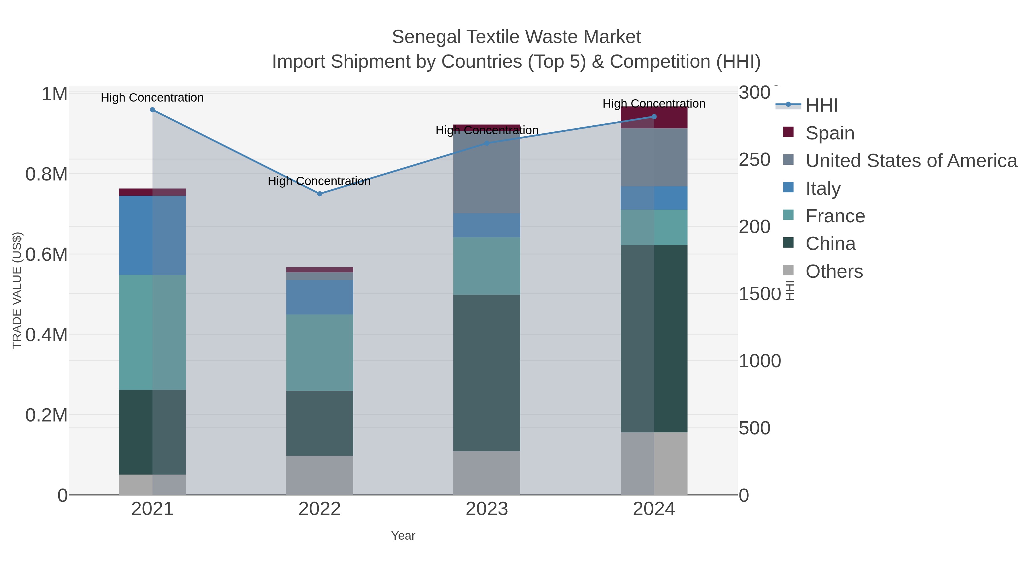 Senegal Textile Waste Market Import Shipment by Countries (Top 5) & Competition (HHI)