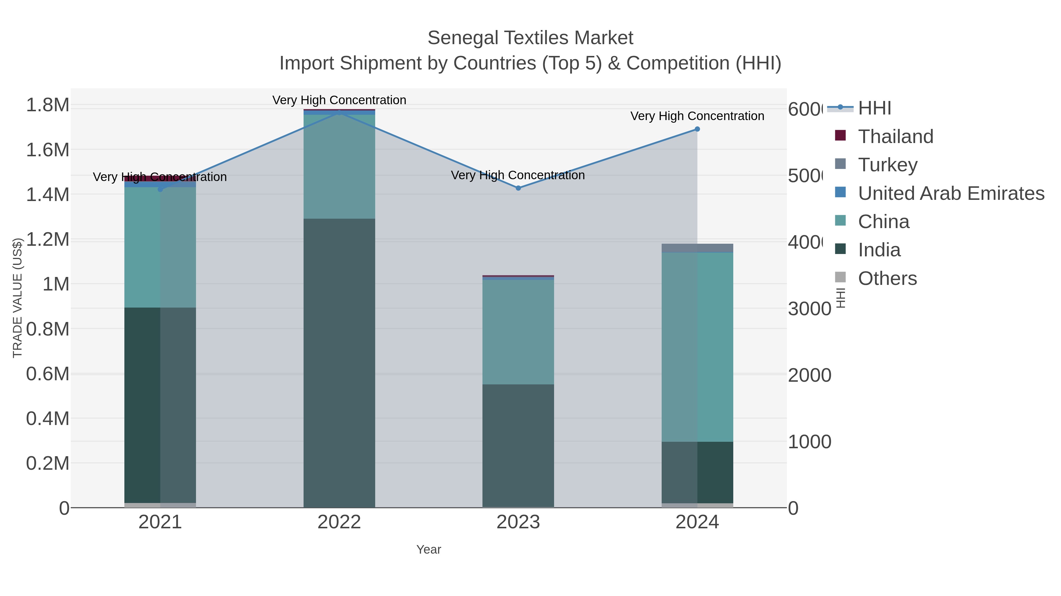 Senegal Textiles Market Import Shipment by Countries (Top 5) & Competition (HHI)