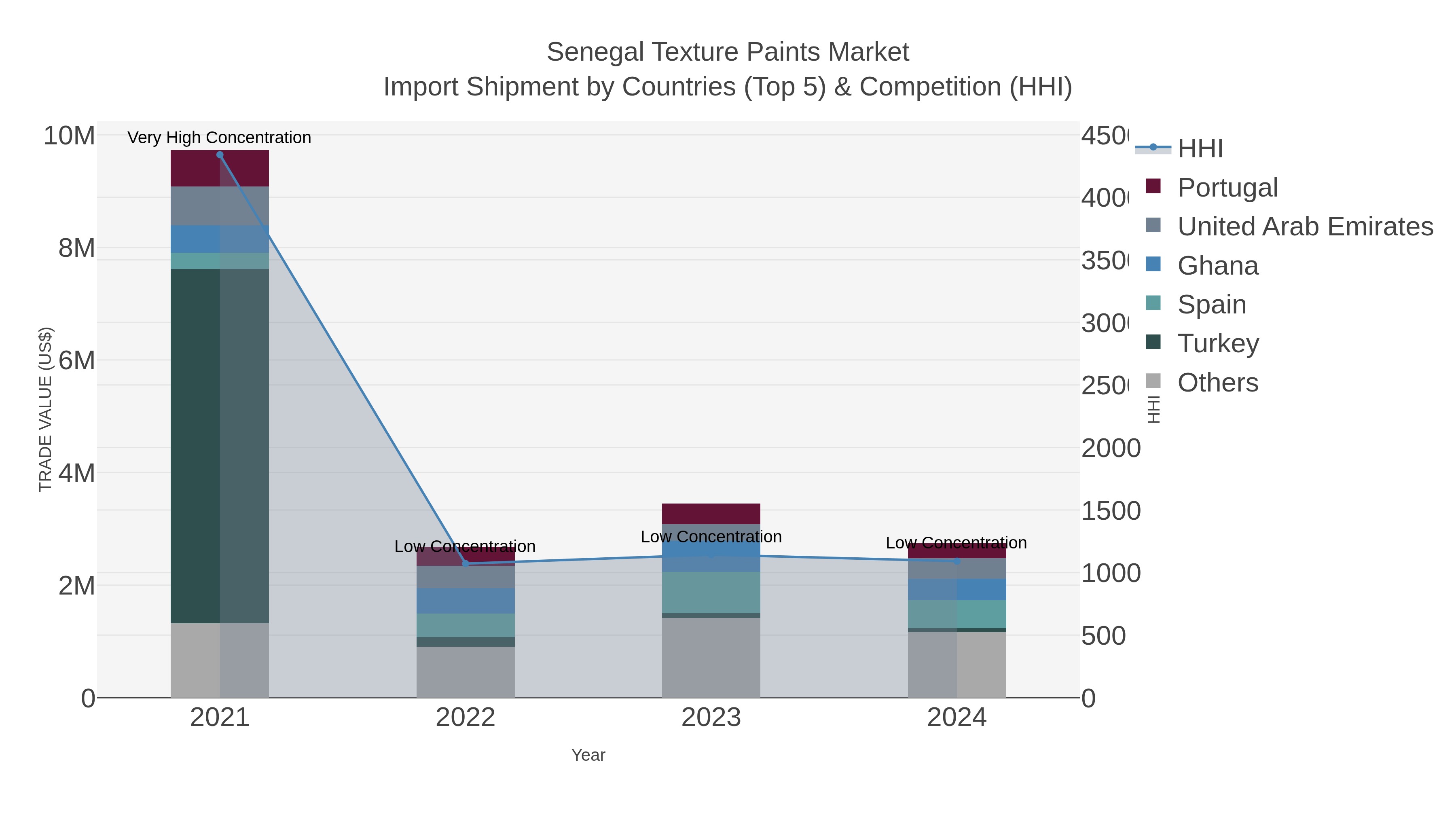 Senegal Texture Paints Market Import Shipment by Countries (Top 5) & Competition (HHI)