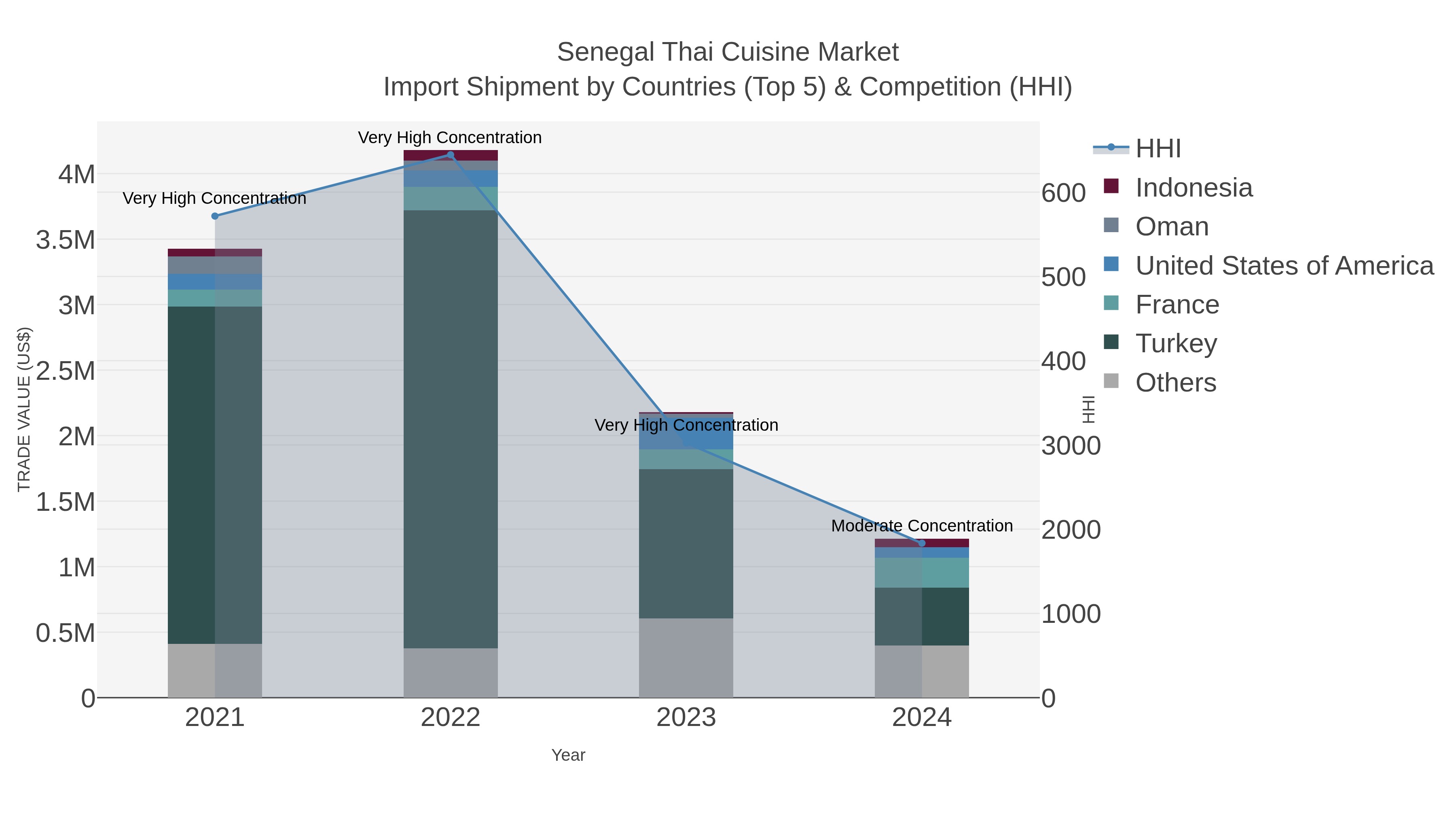 Senegal Thai Cuisine Market Import Shipment by Countries (Top 5) & Competition (HHI)