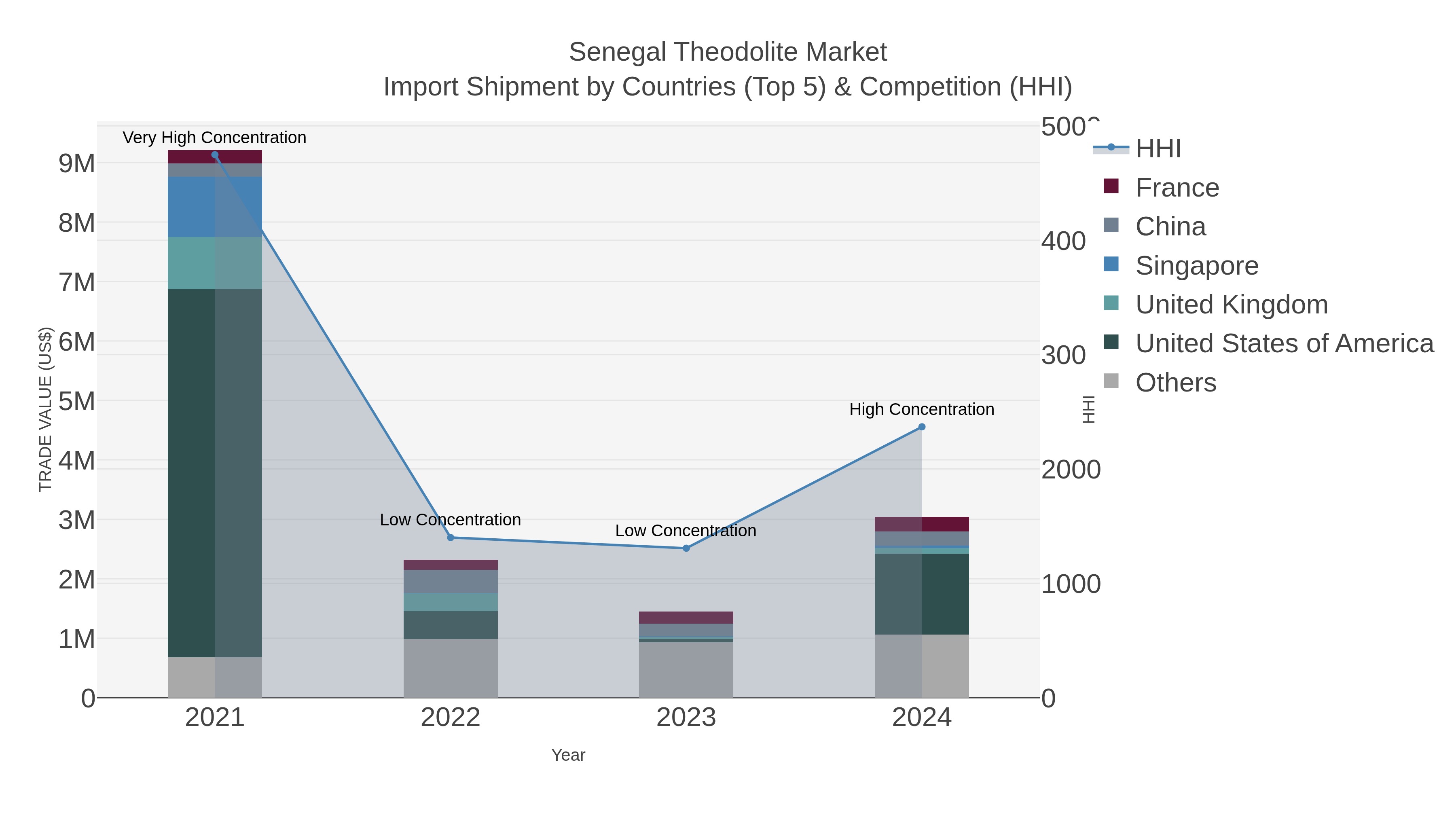 Senegal Theodolite Market Import Shipment by Countries (Top 5) & Competition (HHI)