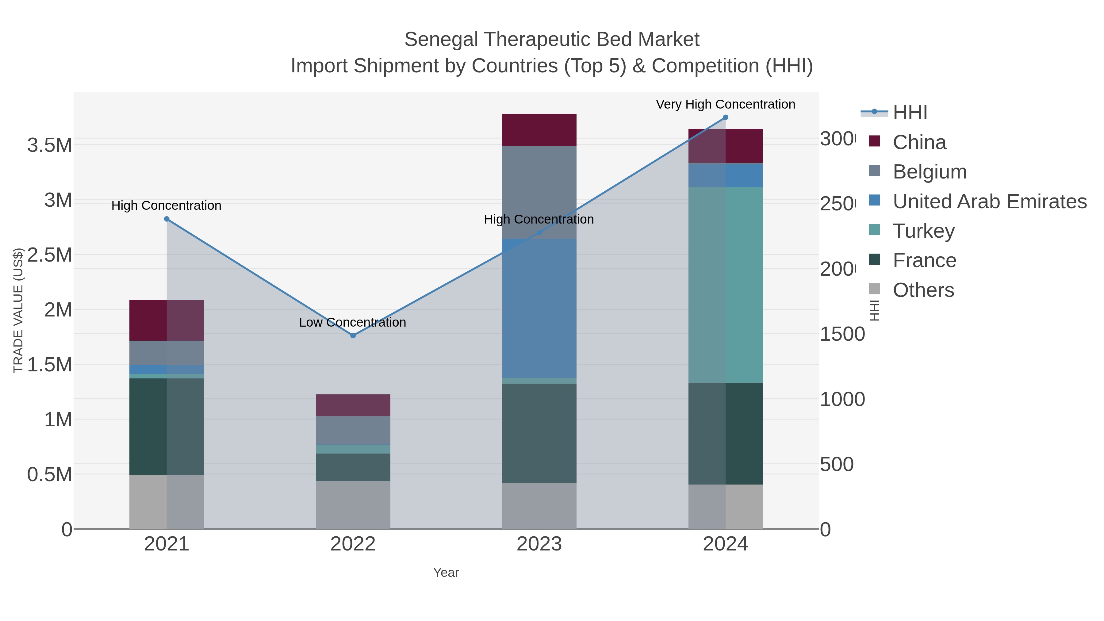 Senegal Therapeutic Bed Market Import Shipment by Countries (Top 5) & Competition (HHI)