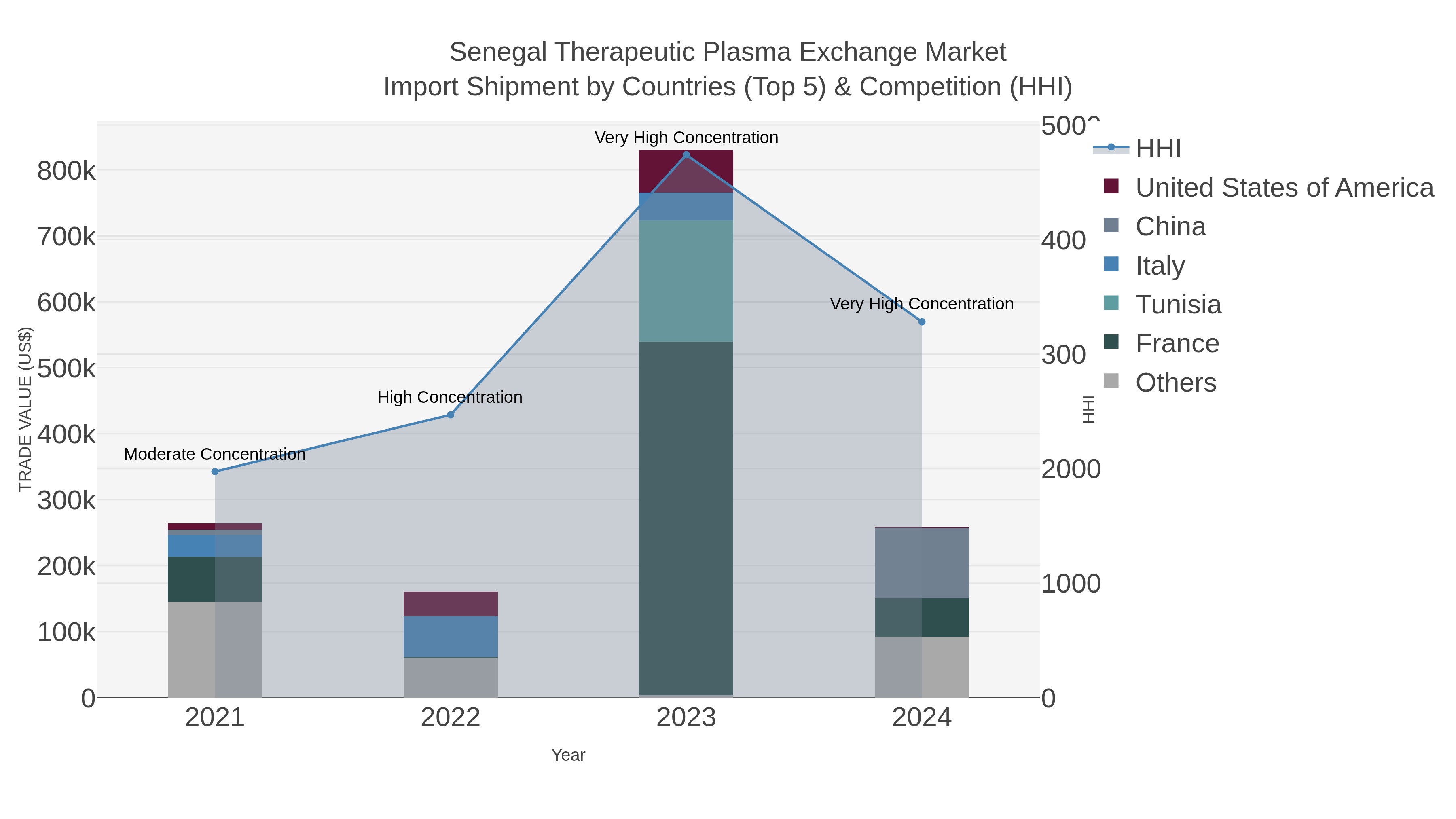 Senegal Therapeutic Plasma Exchange Market Import Shipment by Countries (Top 5) & Competition (HHI)