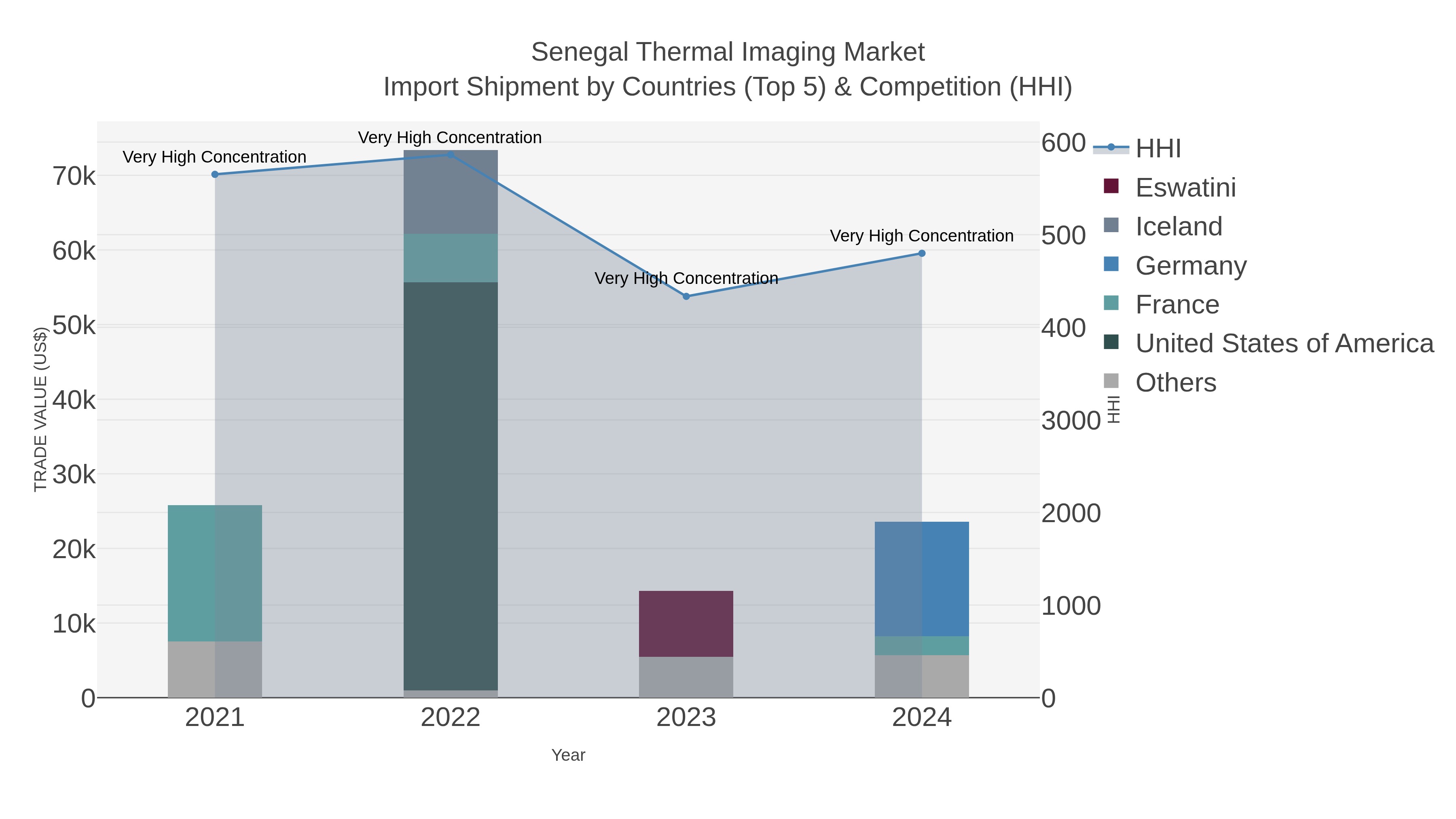 Senegal Thermal Imaging Market Import Shipment by Countries (Top 5) & Competition (HHI)