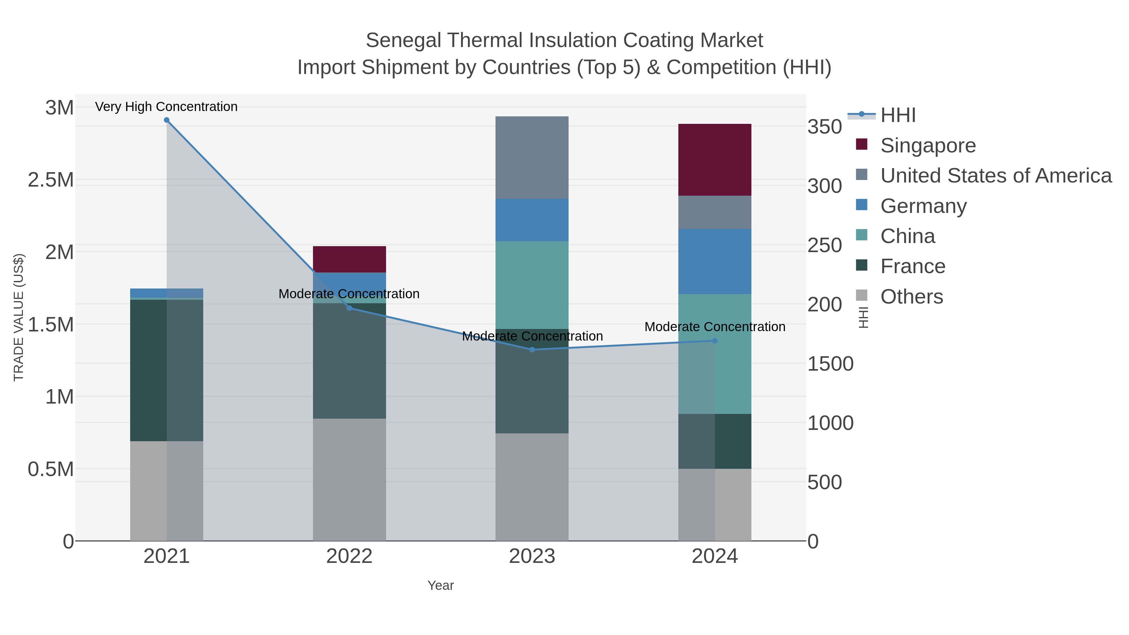 Senegal Thermal Insulation Coating Market Import Shipment by Countries (Top 5) & Competition (HHI)
