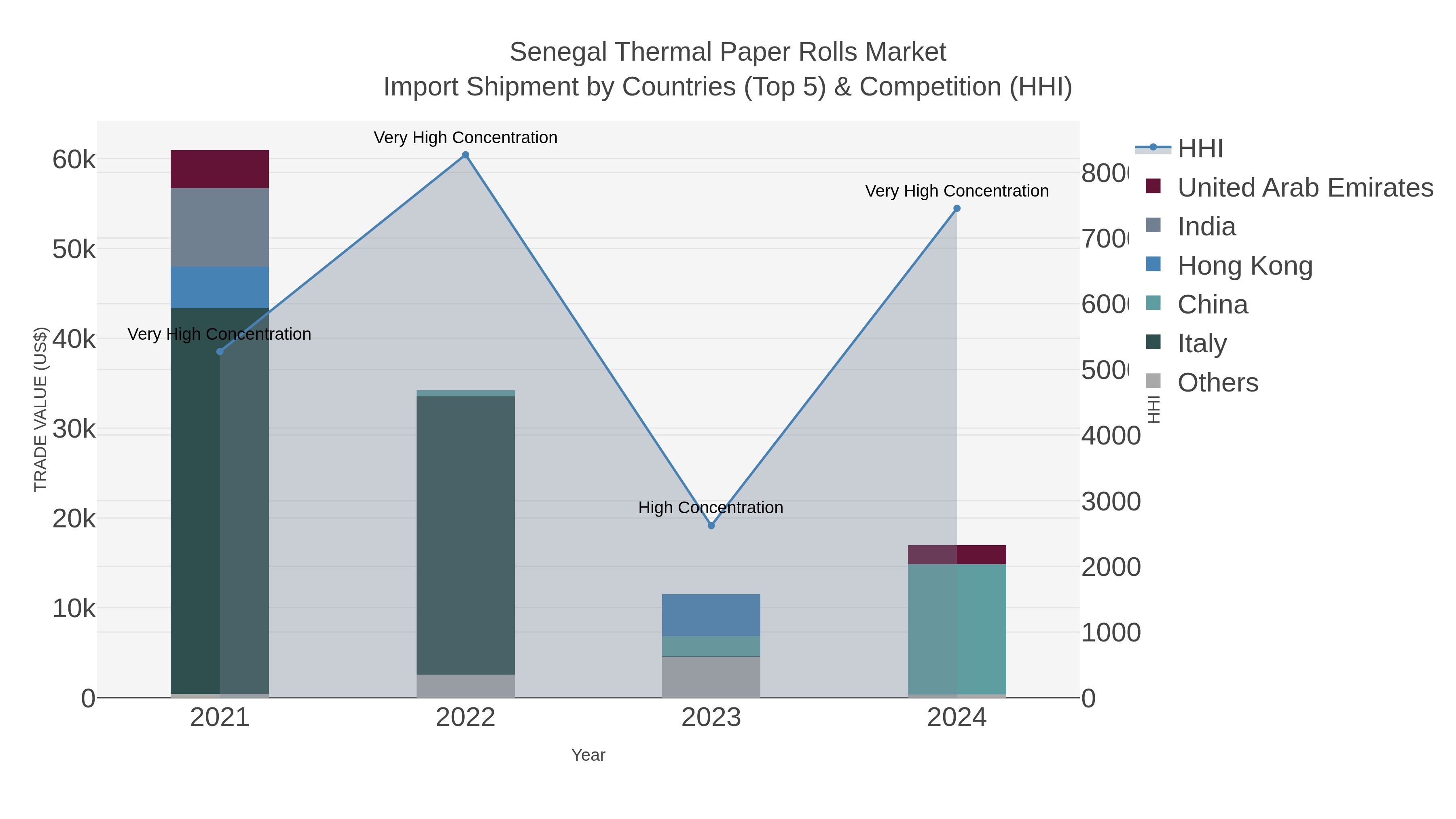 Senegal Thermal Paper Rolls Market Import Shipment by Countries (Top 5) & Competition (HHI)