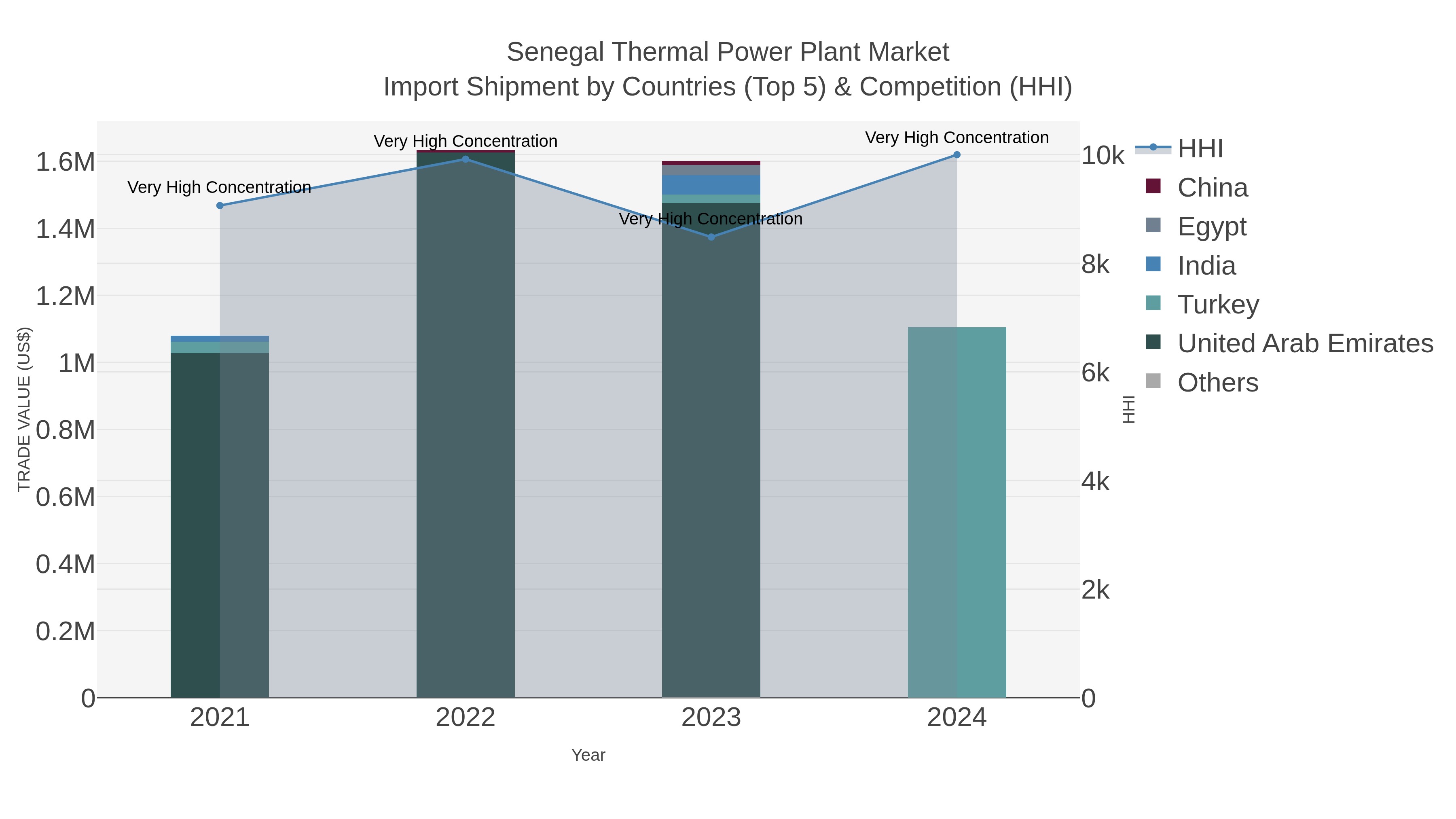 Senegal Thermal Power Plant Market Import Shipment by Countries (Top 5) & Competition (HHI)