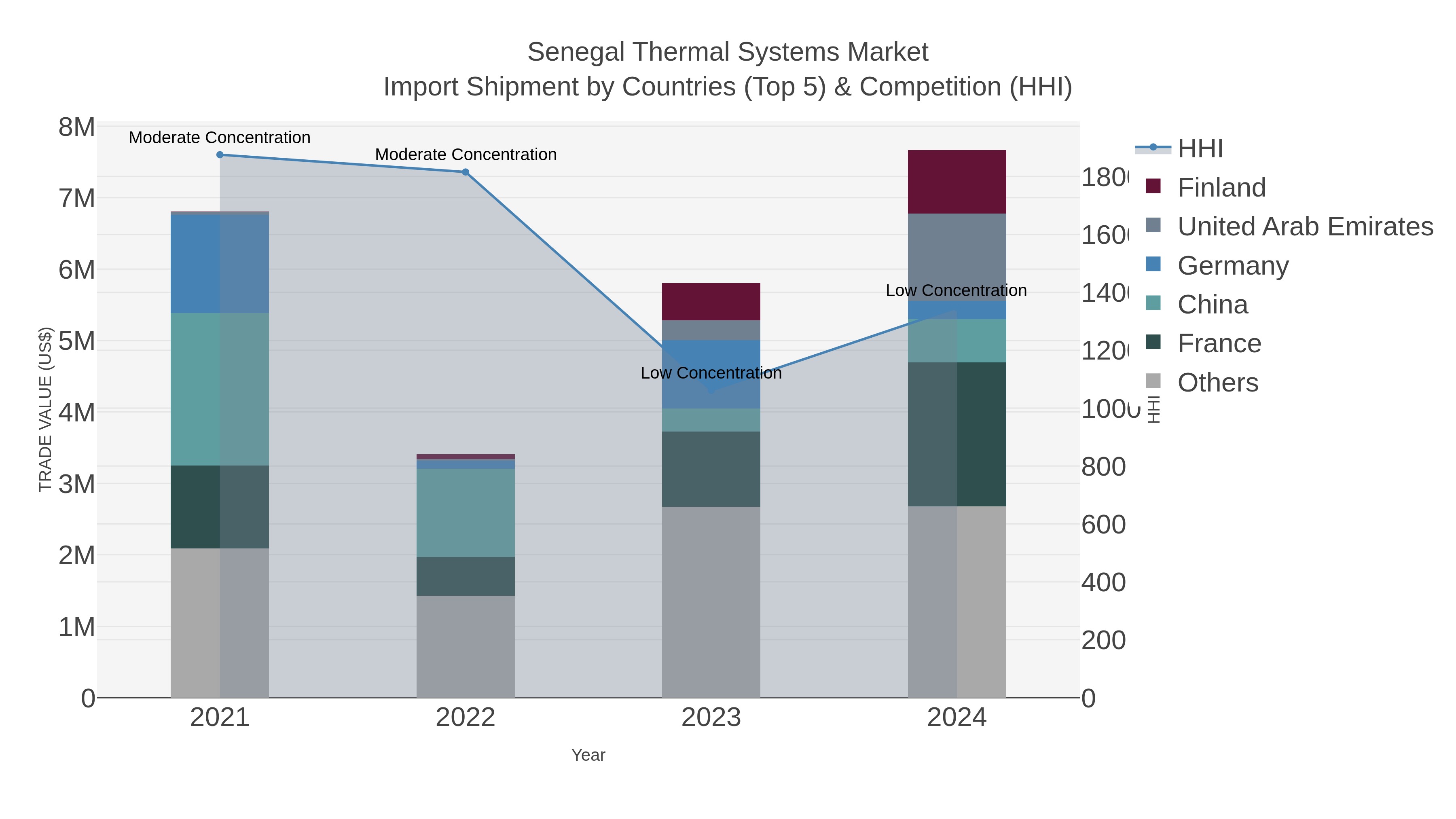 Senegal Thermal Systems Market Import Shipment by Countries (Top 5) & Competition (HHI)