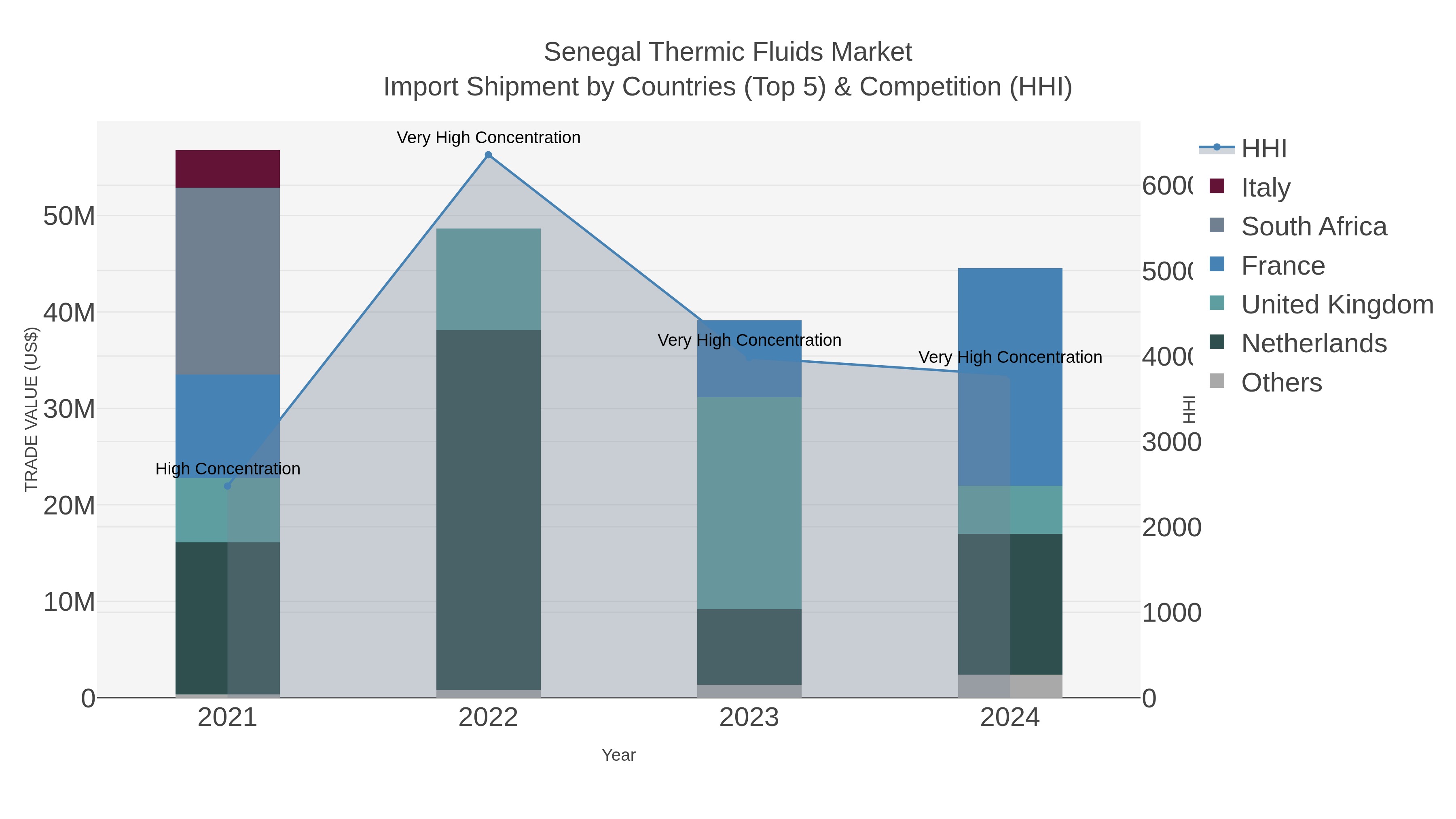 Senegal Thermic Fluids Market Import Shipment by Countries (Top 5) & Competition (HHI)