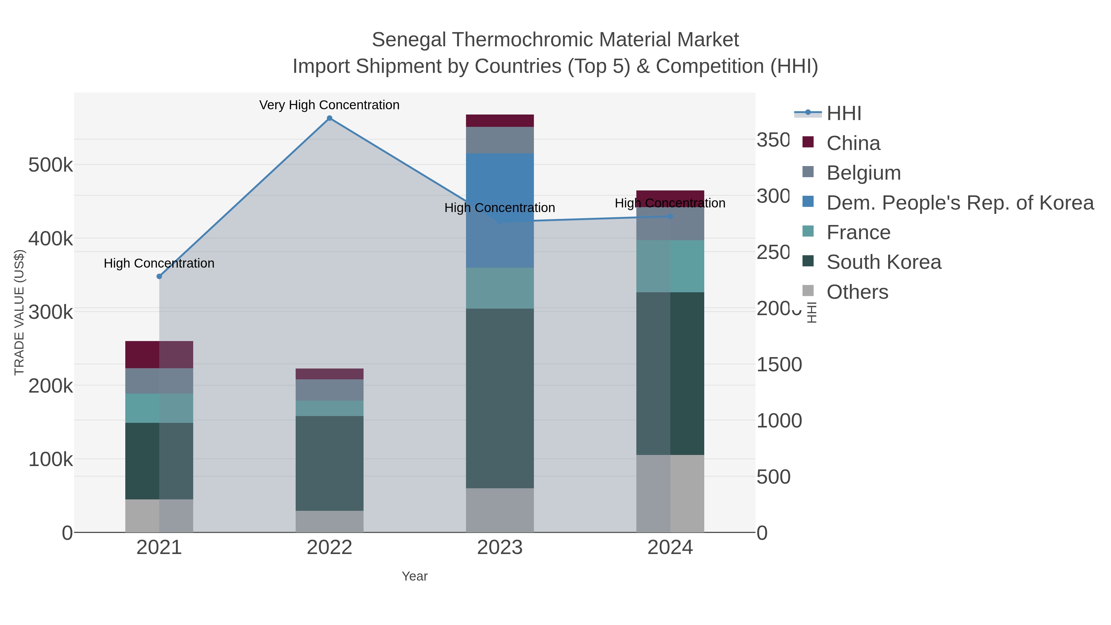 Senegal Thermochromic Material Market Import Shipment by Countries (Top 5) & Competition (HHI)