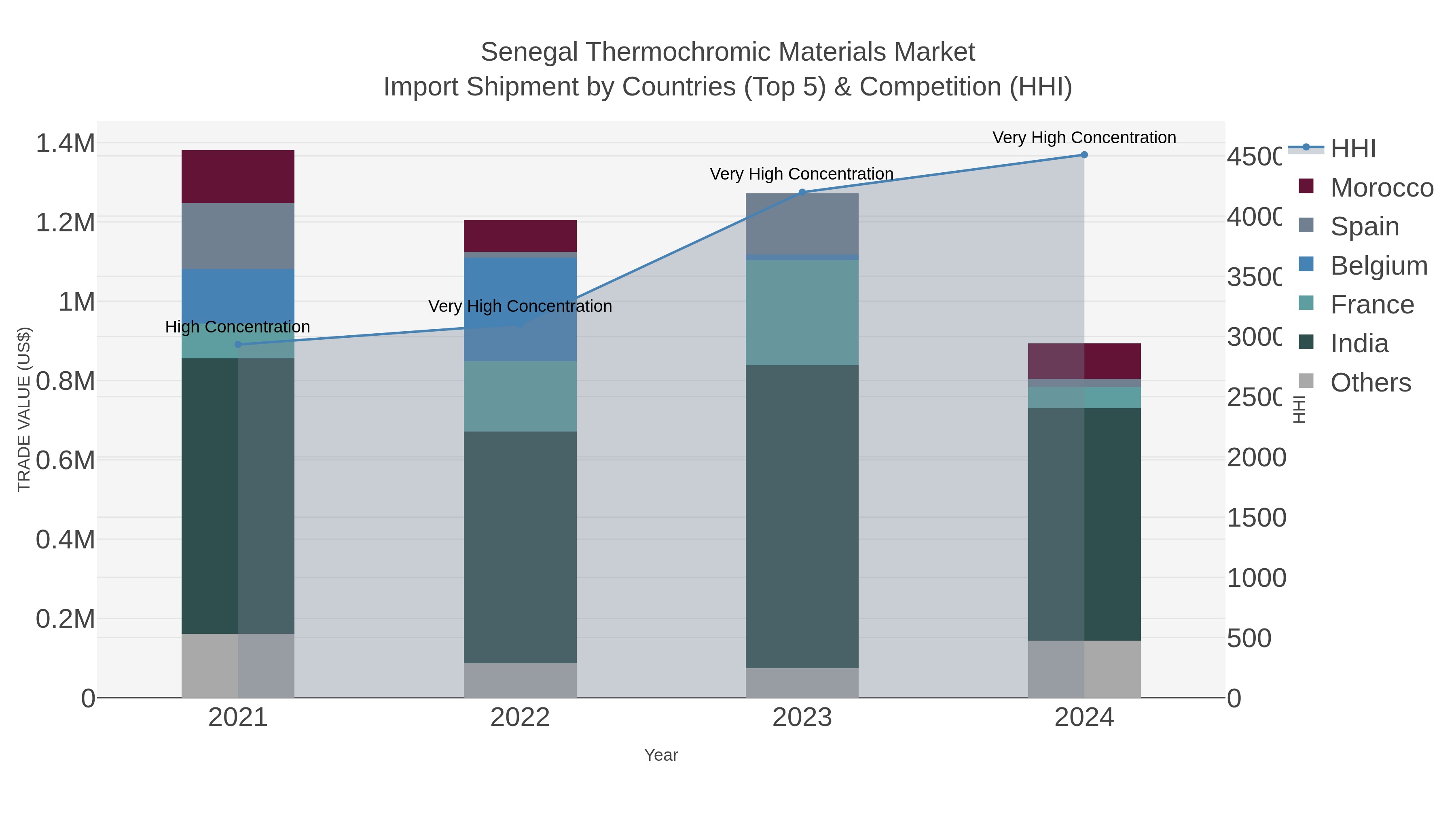 Senegal Thermochromic Materials Market Import Shipment by Countries (Top 5) & Competition (HHI)