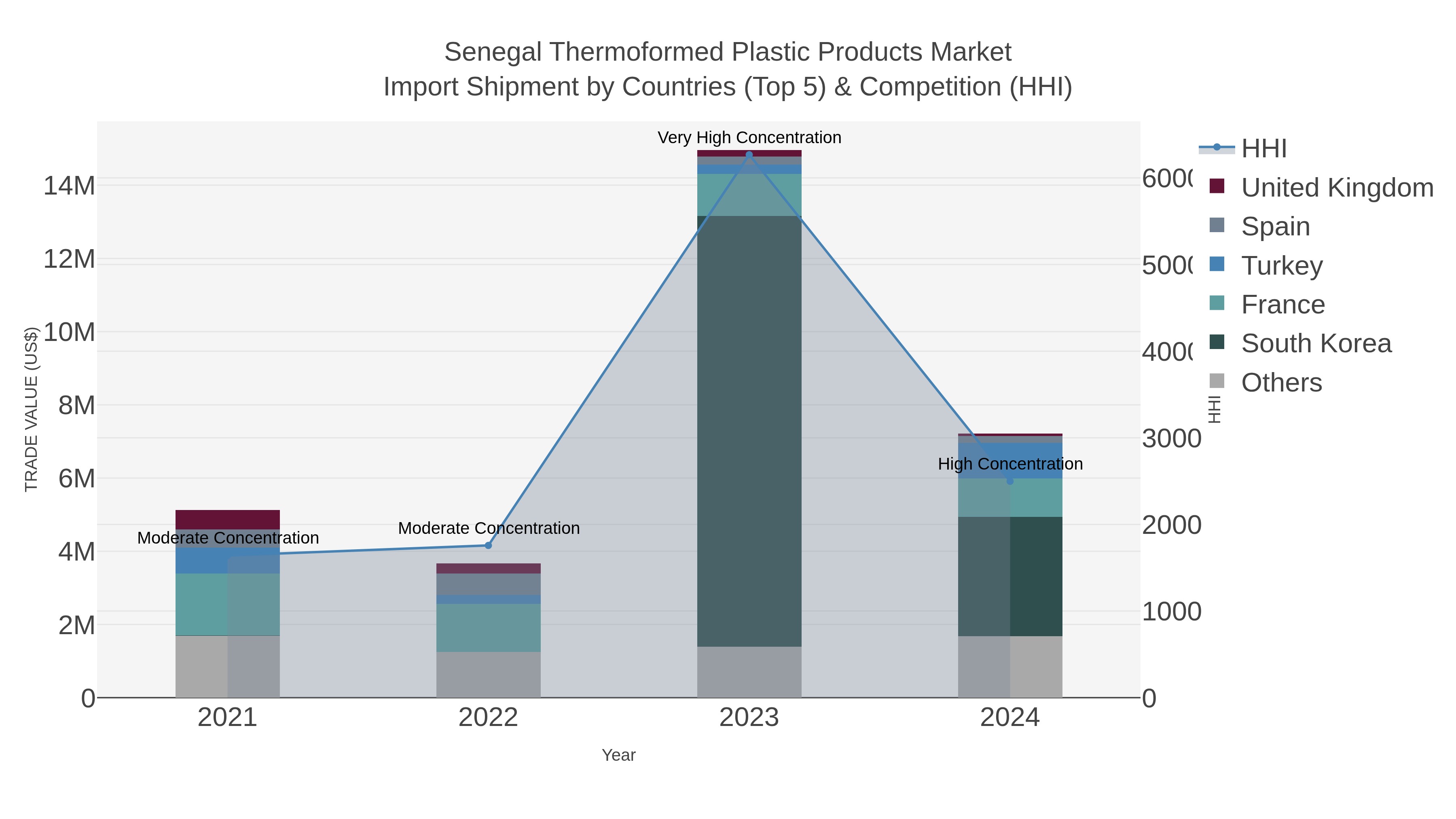 Senegal Thermoformed Plastic Products Market Import Shipment by Countries (Top 5) & Competition (HHI)