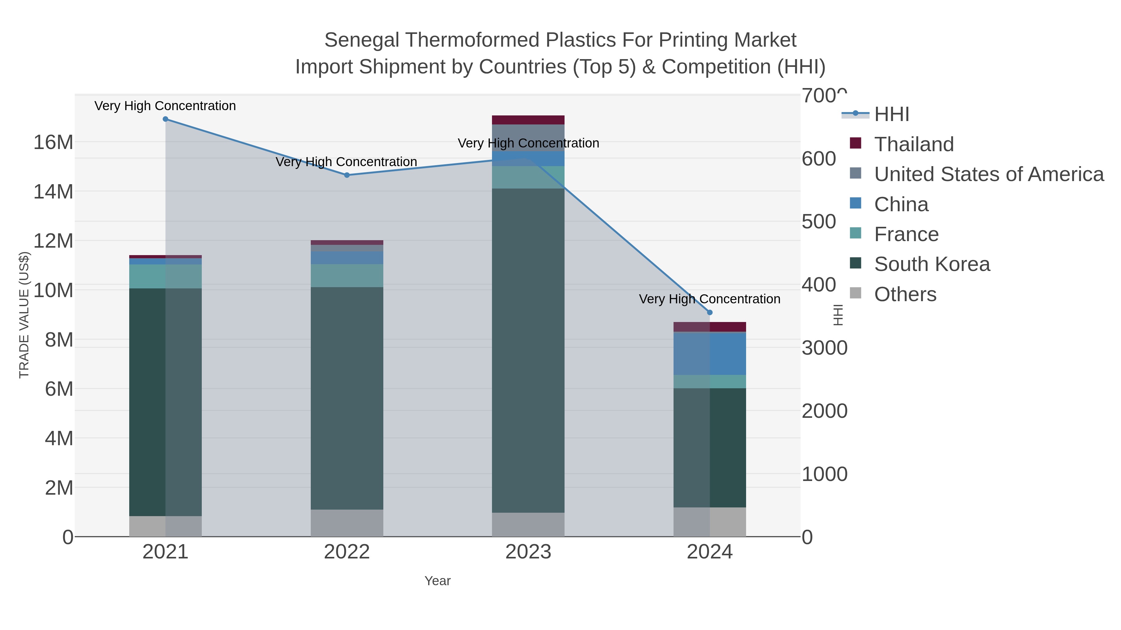 Senegal Thermoformed Plastics For Printing Market Import Shipment by Countries (Top 5) & Competition (HHI)