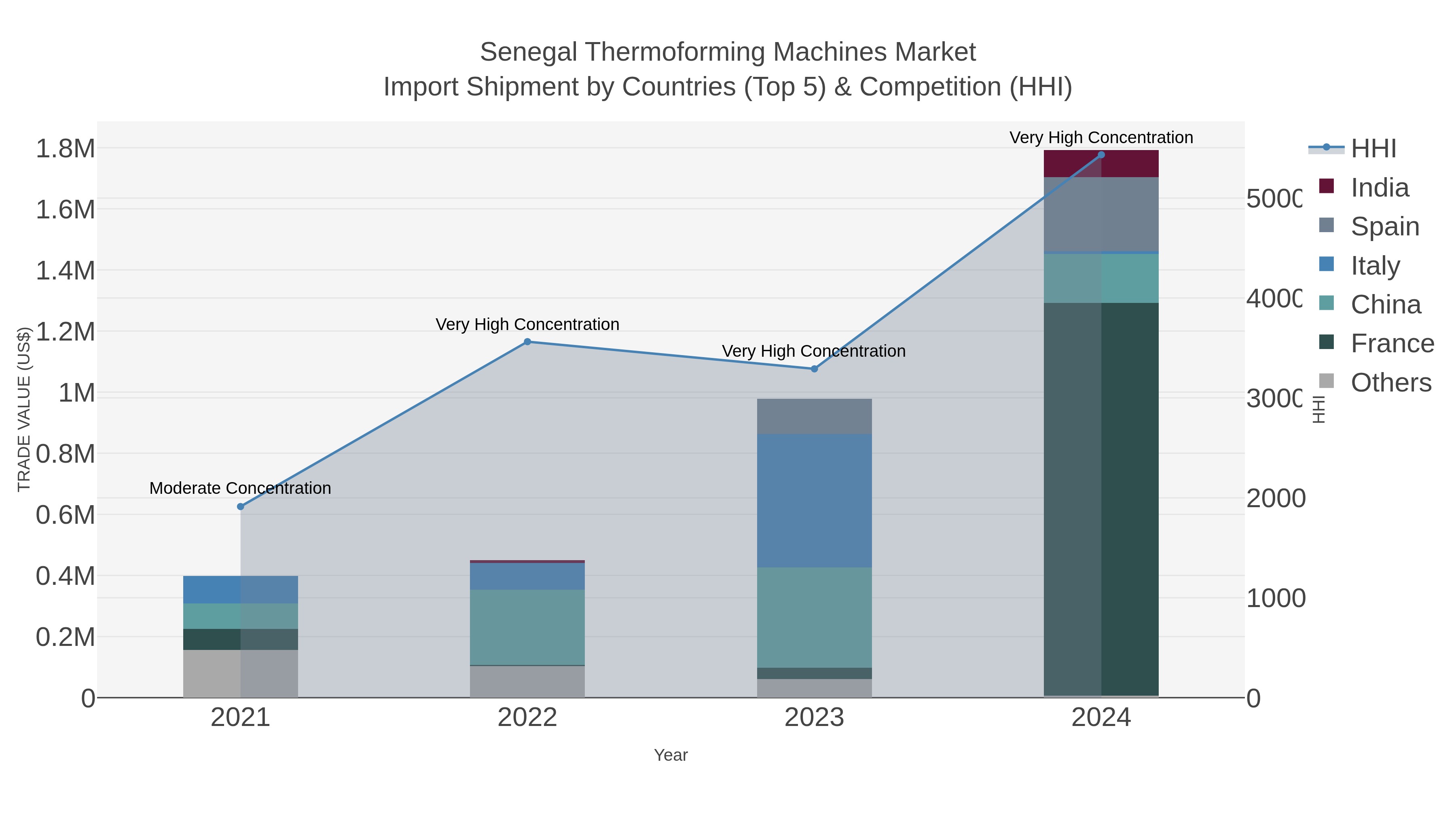 Senegal Thermoforming Machines Market Import Shipment by Countries (Top 5) & Competition (HHI)