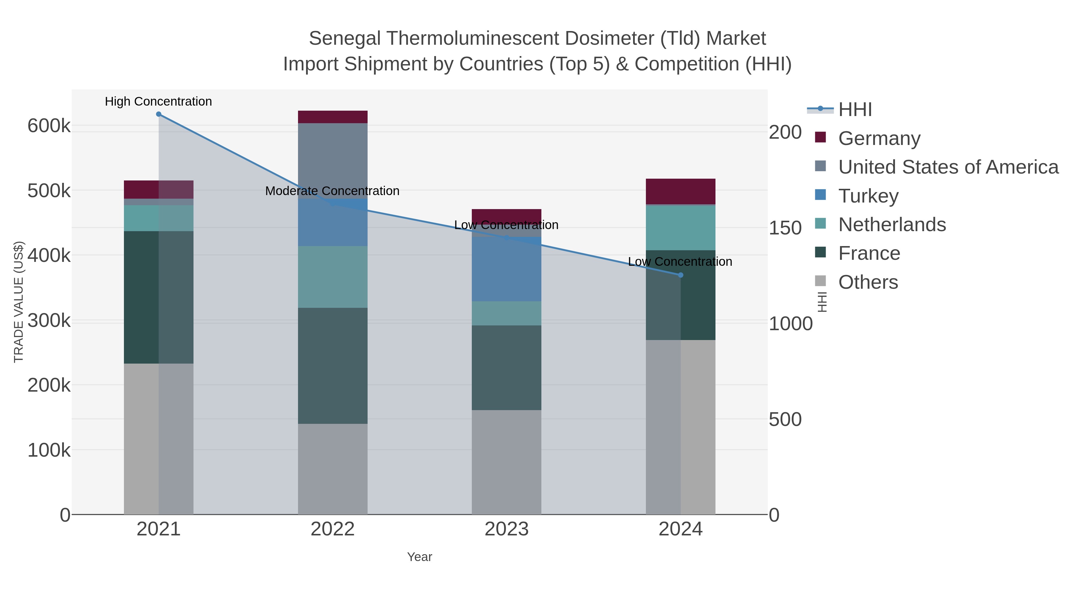 Senegal Thermoluminescent Dosimeter (tld) Market Import Shipment by Countries (Top 5) & Competition (HHI)