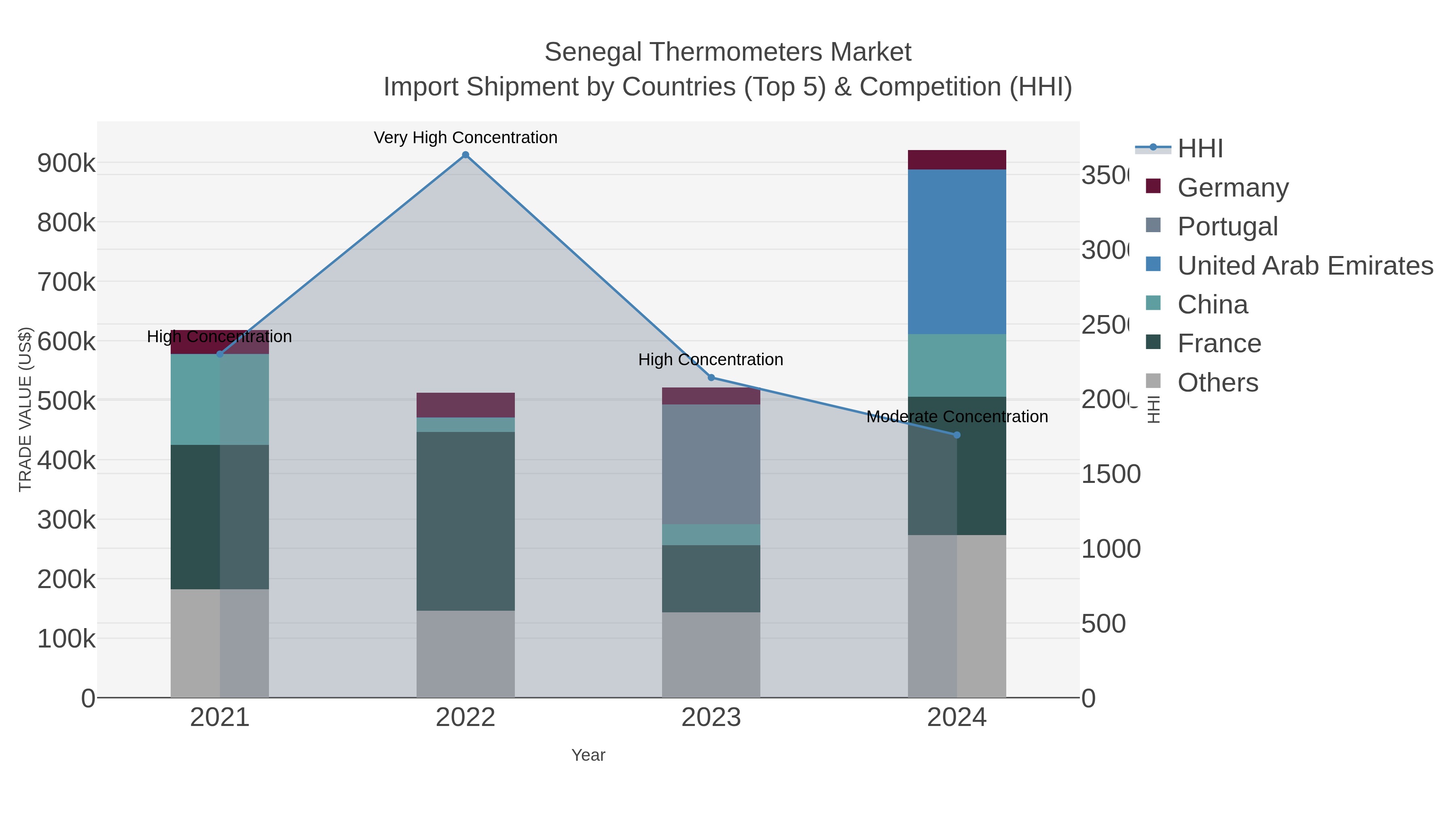 Senegal Thermometers Market Import Shipment by Countries (Top 5) & Competition (HHI)