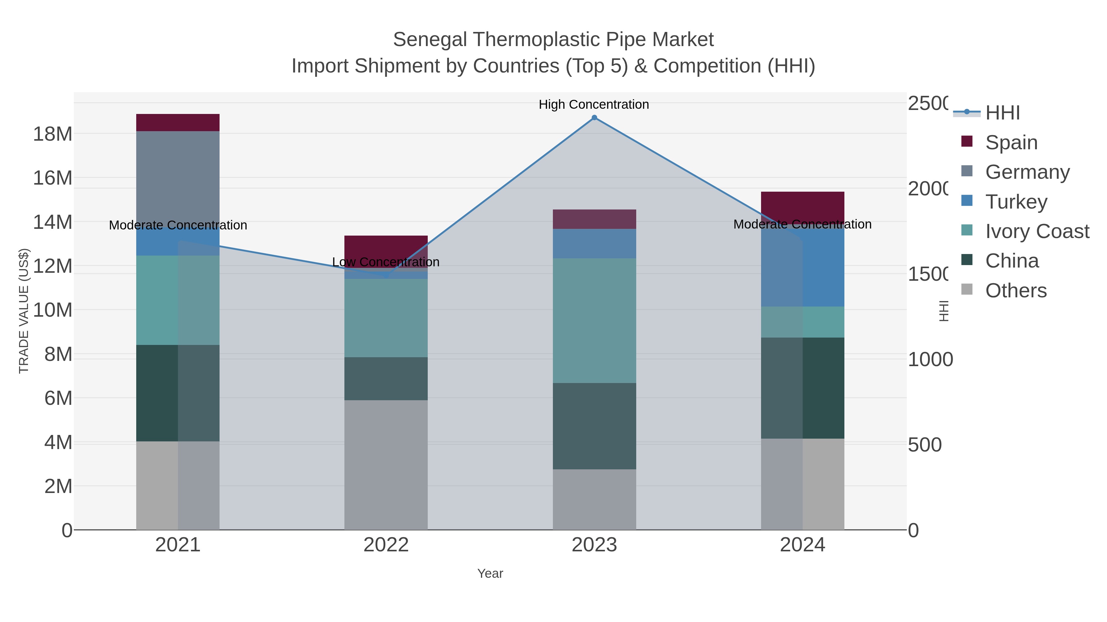 Senegal Thermoplastic Pipe Market Import Shipment by Countries (Top 5) & Competition (HHI)